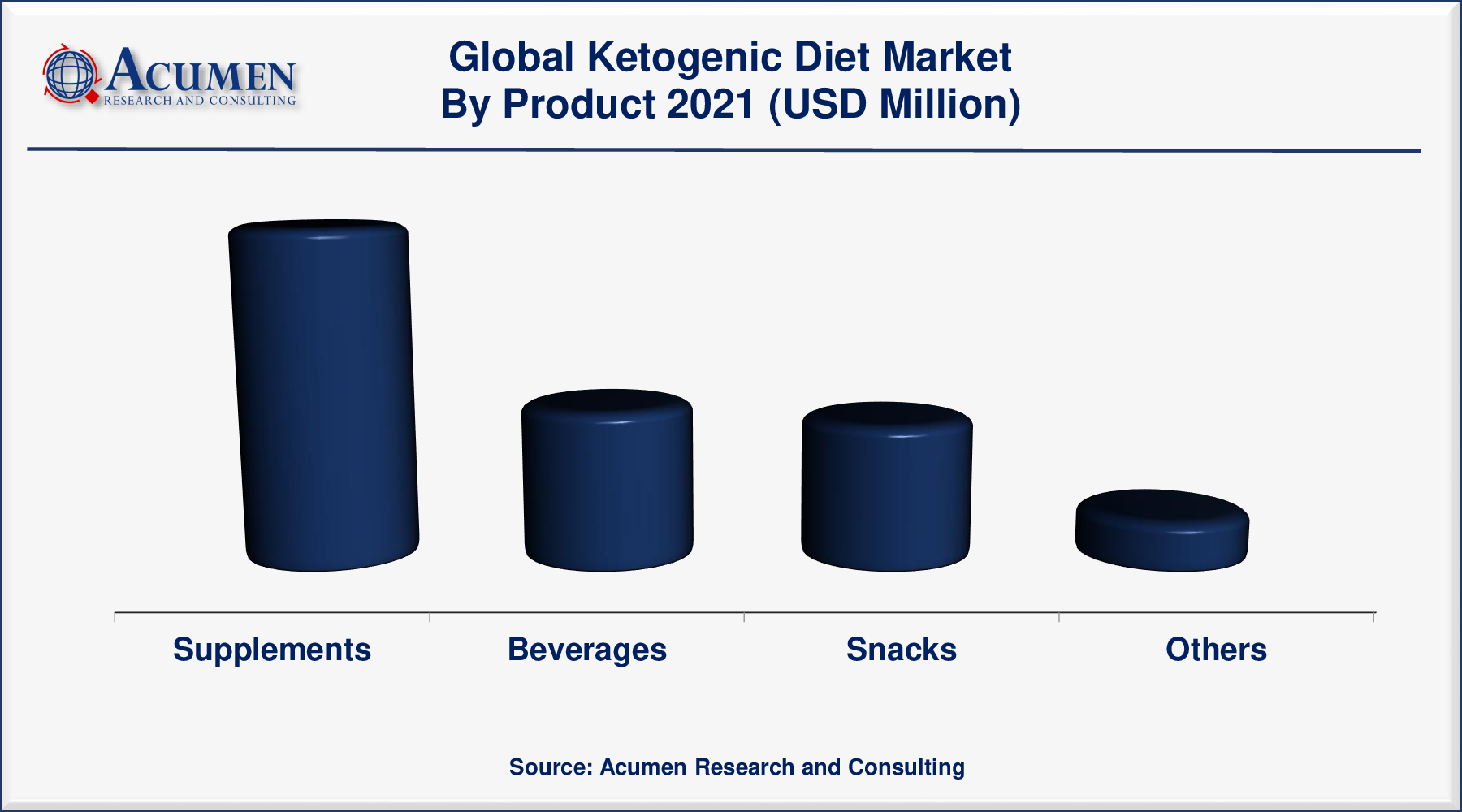Ketogenic Diet Market Share was valued at USD 10,198 Million in 2021 and is predicted to be worth USD 16,064 Million by 2030, with a CAGR of 5.4% from 2022 to 2030.
