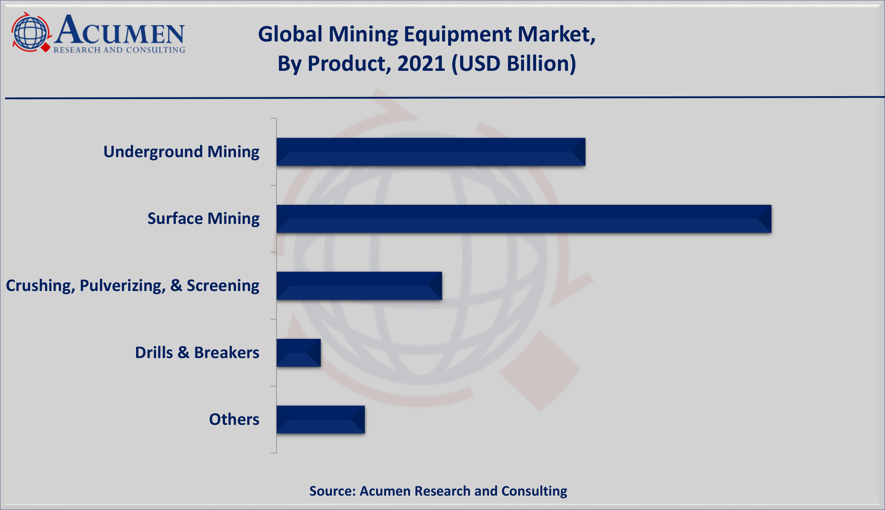 Mining Equipment Market Size is valued at USD 133 billion in 2021 and is estimated to achieve a market size of USD 185 billion by 2030