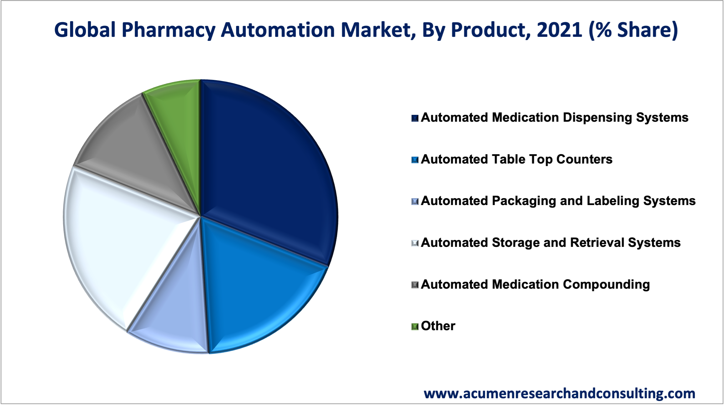Pharmacy Automation Market Size