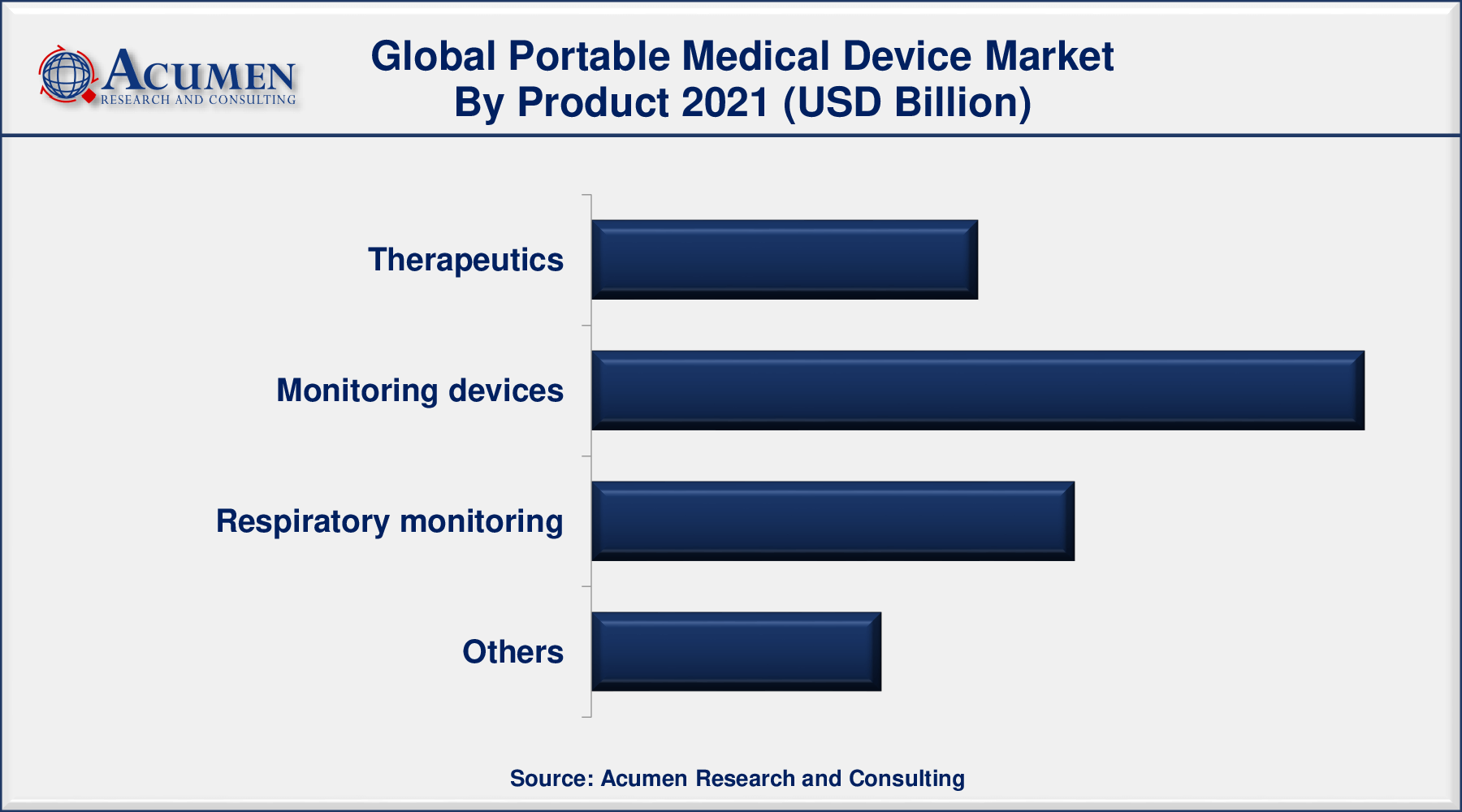 Portable Medical Device Market Size, Share and Trends Analysis Report, Forecast 2022-2030