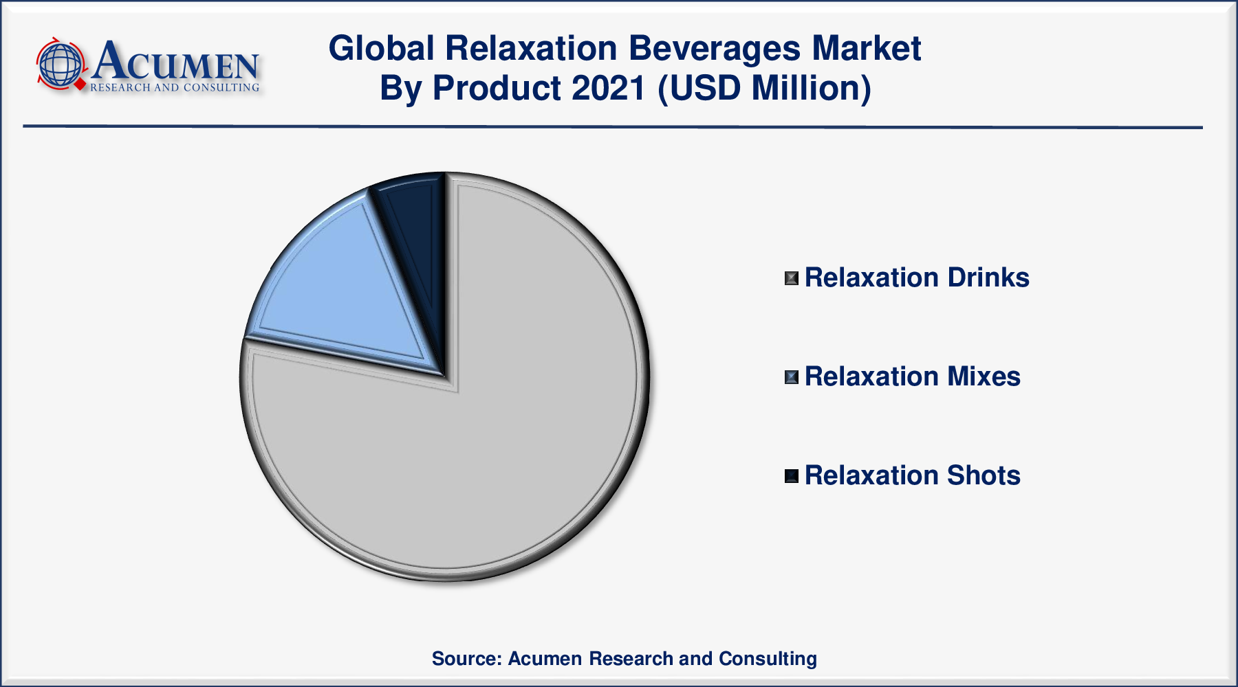 Relaxation Beverages Market Share was valued at USD 368 Million in 2021 and is predicted to be worth USD 1,271 Million by 2030, with a CAGR of 15.2% from 2022 to 2030.