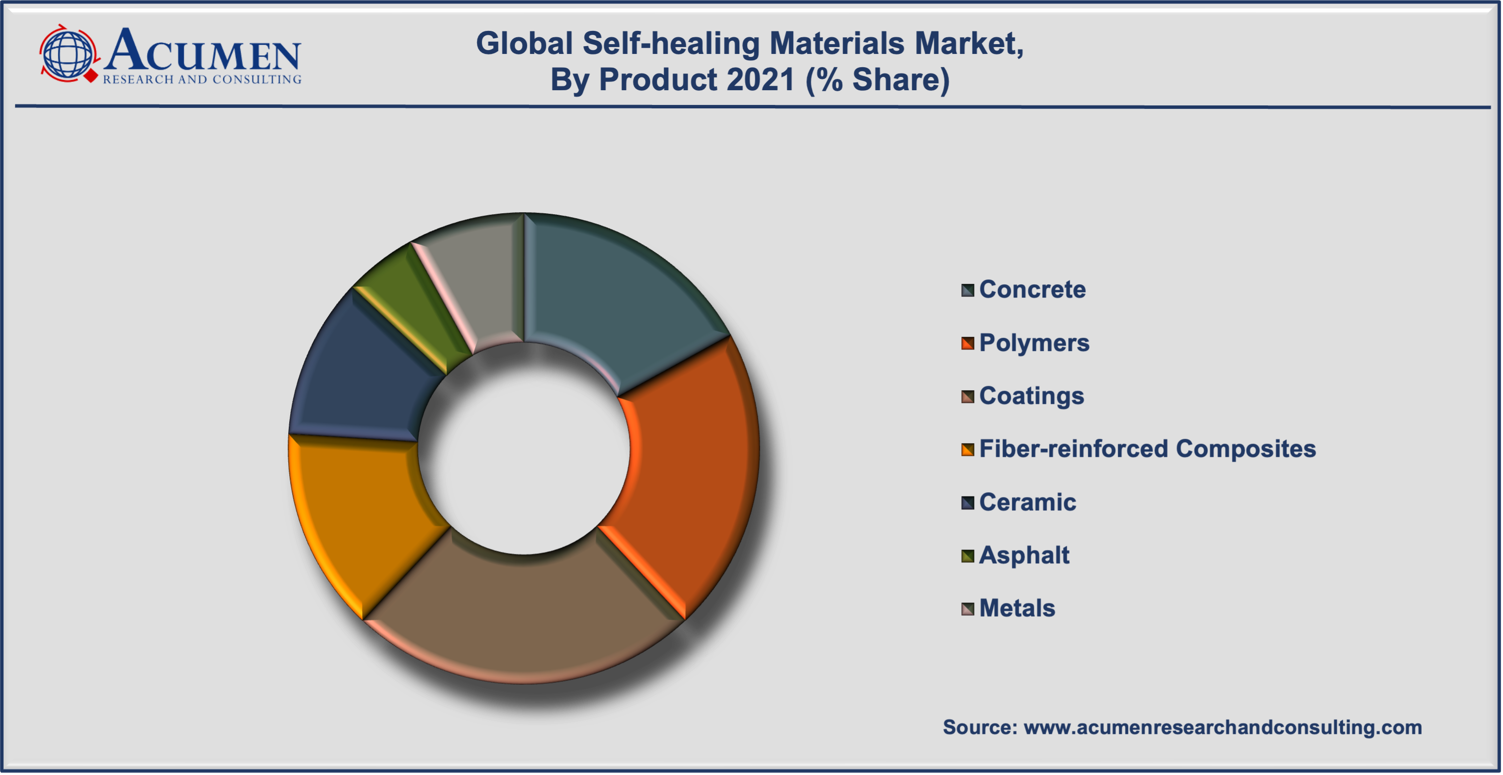 Self-healing Materials Market Share accounted for USD 1,054 Million in 2021 and is expected to reach USD 9,304 Million by 2030 with a considerable CAGR of 27.8% during the forecast period from 2022 to 2030.