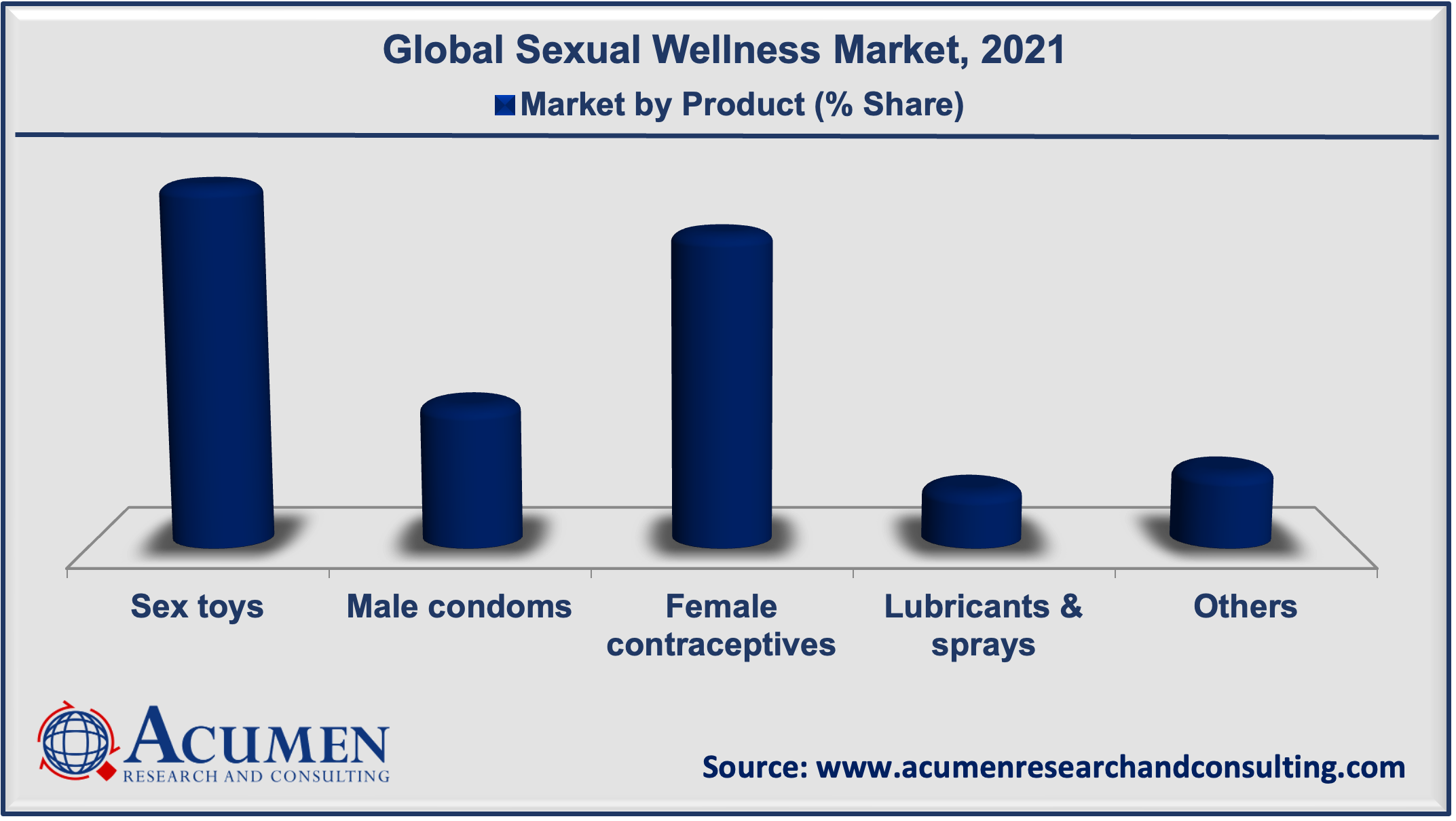 Sexual Wellness Market By Product is estimated to reach USD 121.6 Billion by 2030, growing at a CAGR of 4.8%
