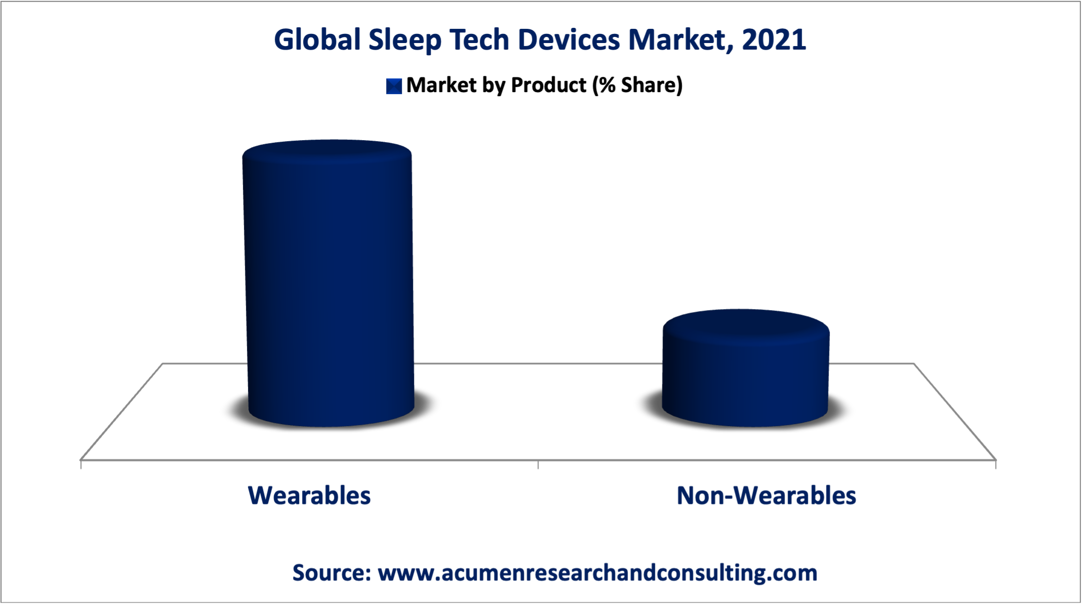 Sleep Tech Devices Market Analysis was valued at USD 15,407 Million in 2021 and is estimated to reach the value of USD 60,955 Million by 2030, growing at a CAGR of 16.8% from 2022 to 2030.