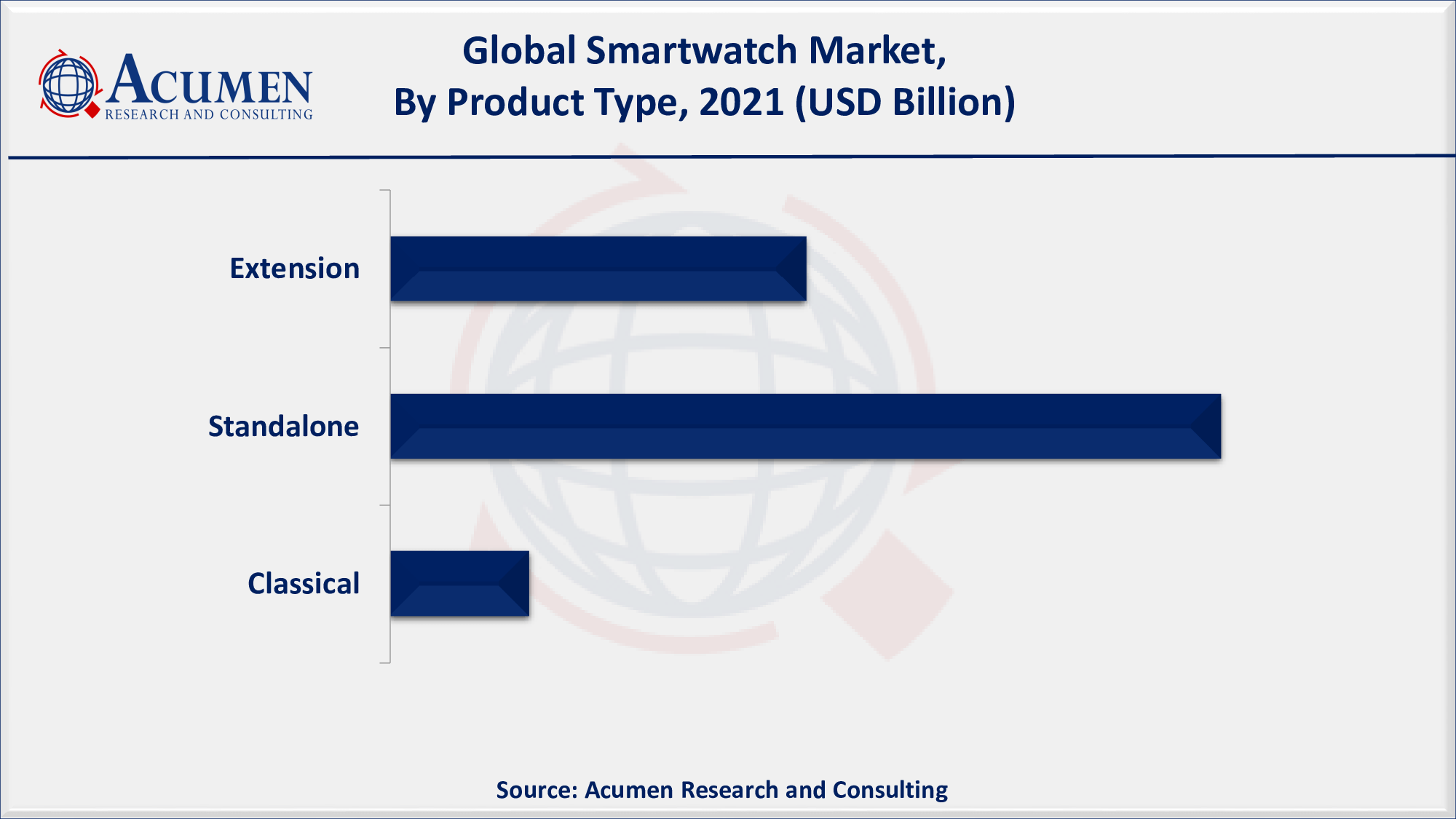 Based on product type segment, standalone attained more than 60% of the total market share in 2021