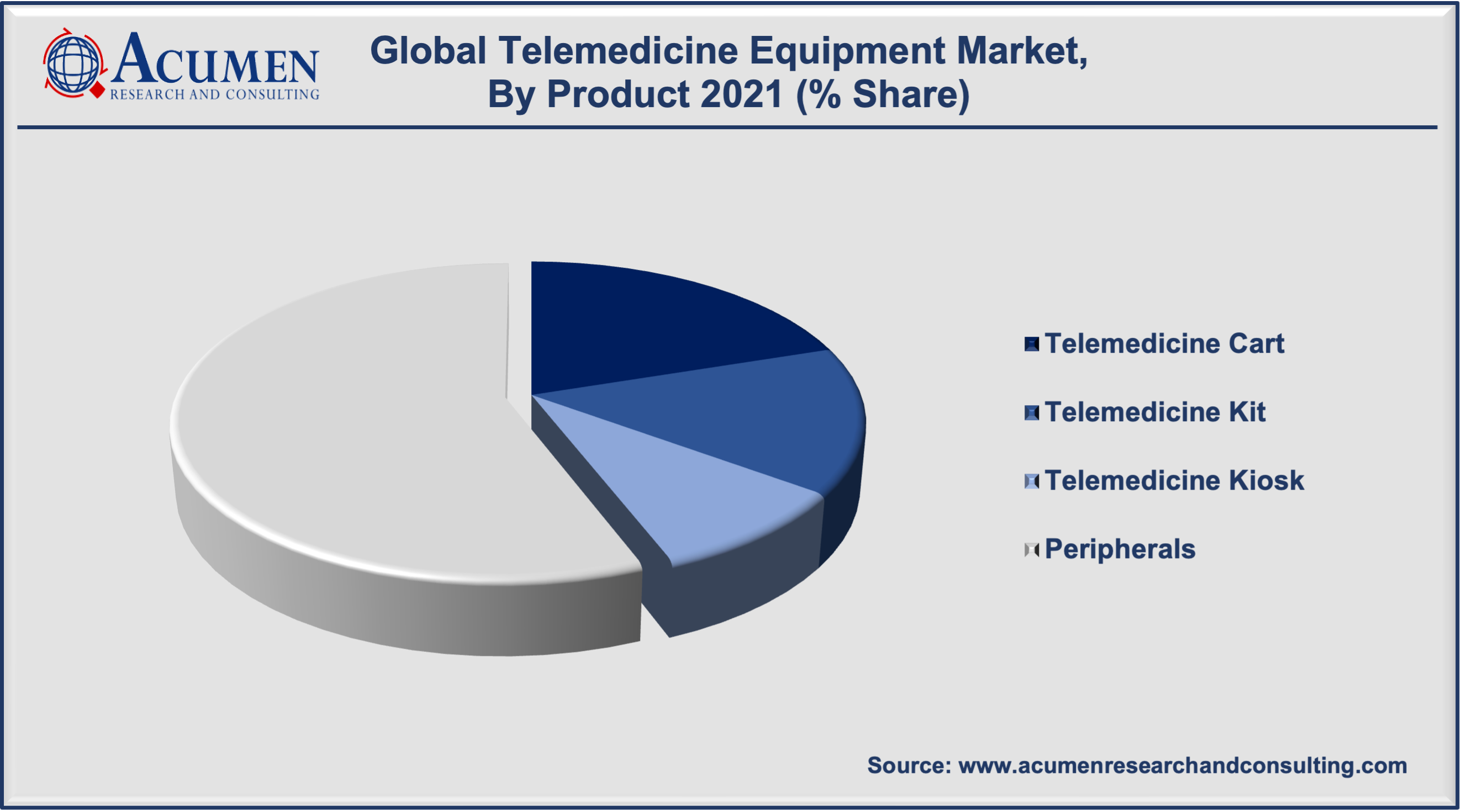 Telemedicine Equipment Market Size is expected to reach USD 14,220 Million by 2030 at a CAGR of 17.2%