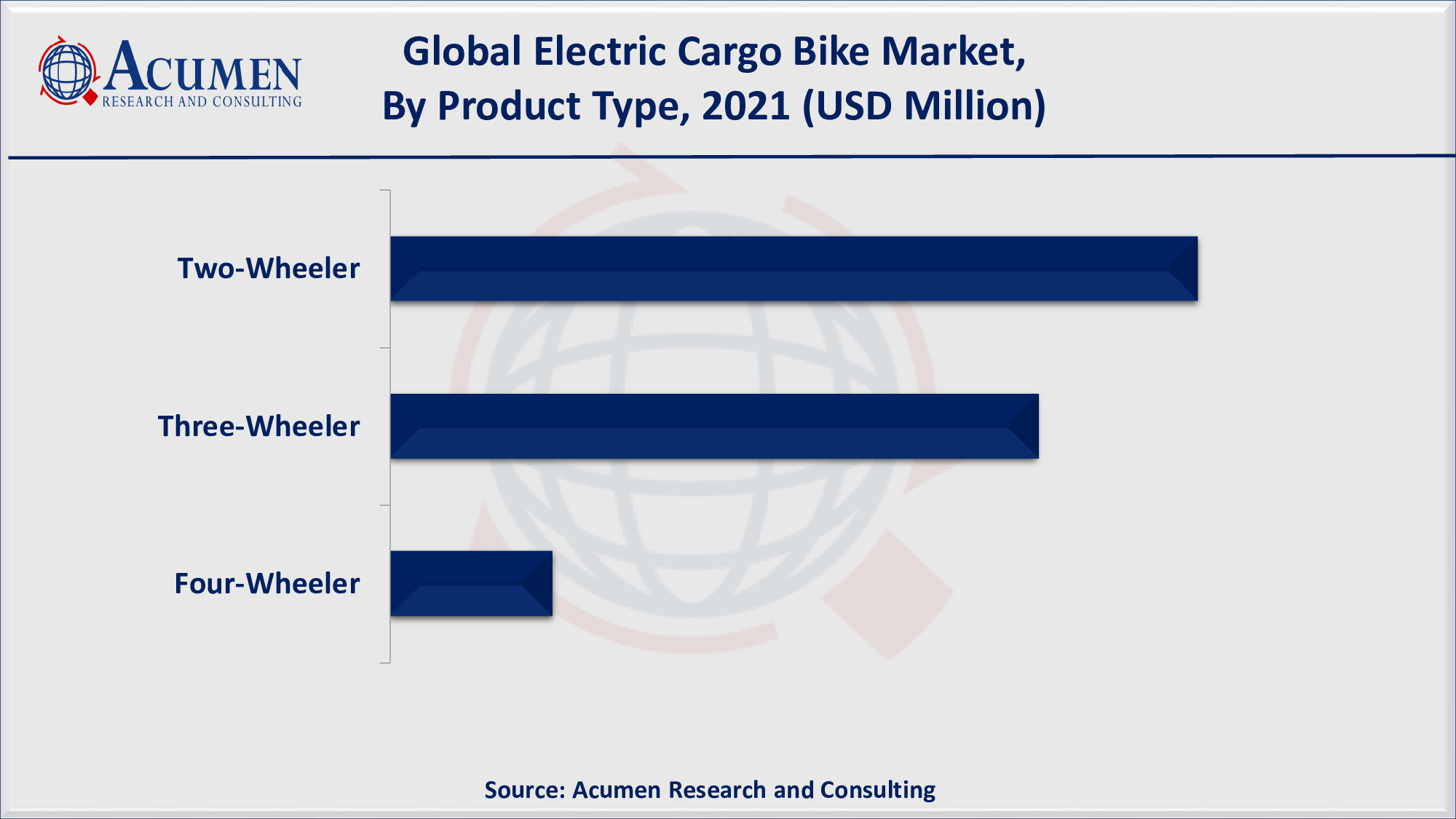 Global electric cargo bike market revenue is poised to garner USD 2,042 Million by 2030 with a CAGR of 13.7% from 2022 to 2030