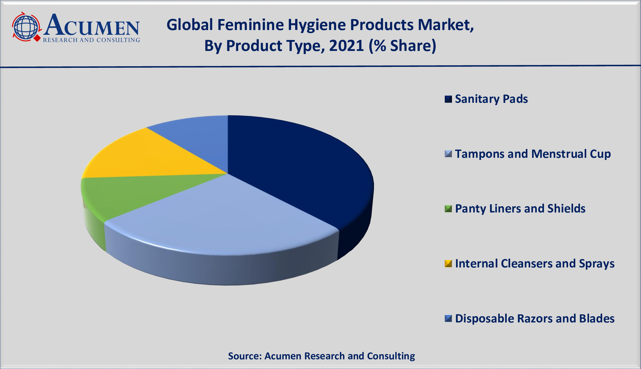 Feminine Hygiene Products Market Analysis is valued at USD 39,107 Million in 2021 and is projected to reach a market size of USD 69,853 Million by 2030; growing at a CAGR of 6.8%.