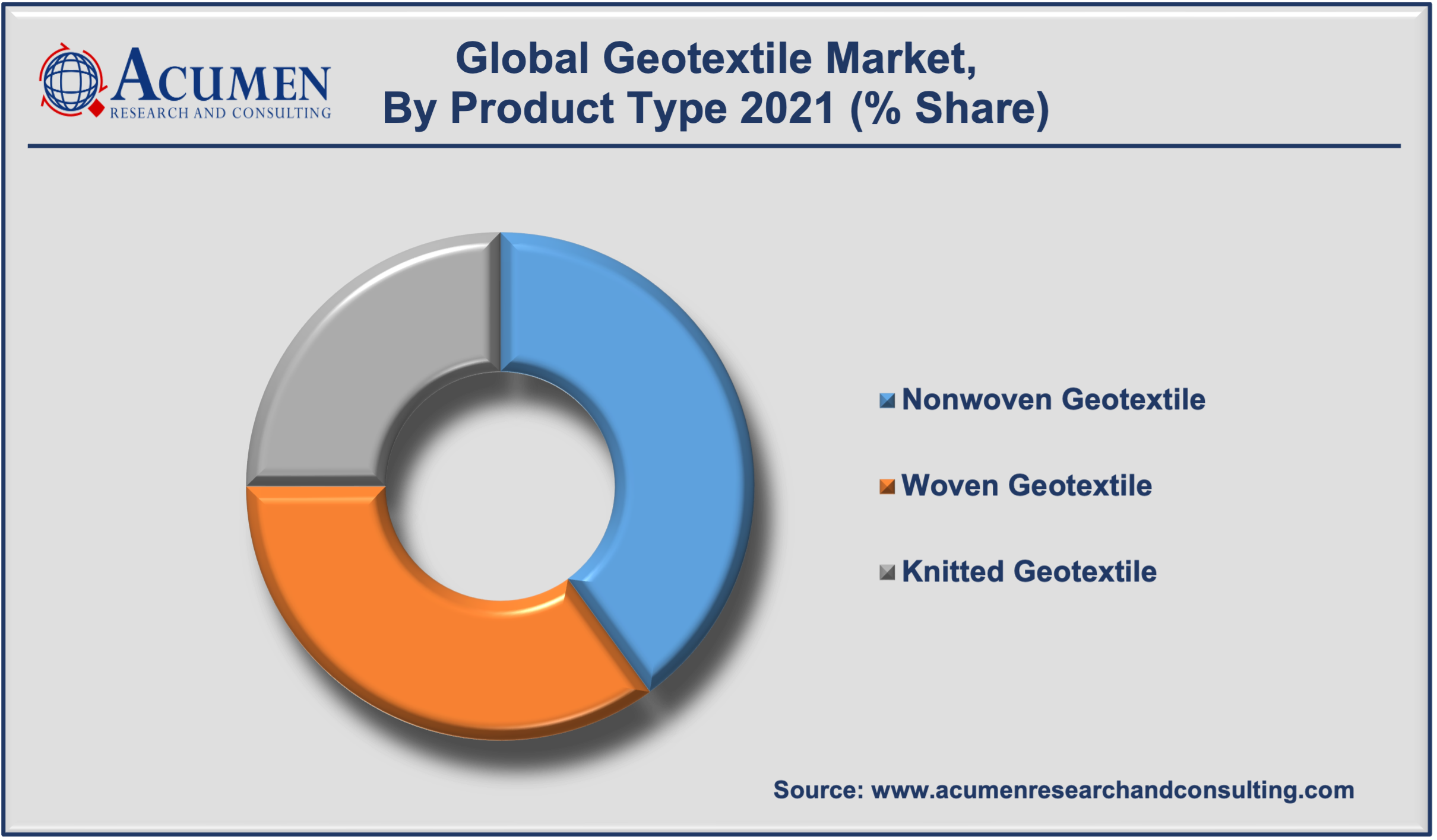 Geotextile Market Share accounted for USD 7,028 Mn in 2021 and is expected to reach the value of USD 12,030 Million by 2030 growing at a CAGR of 6.3% during the forecast period from 2022 to 2030.