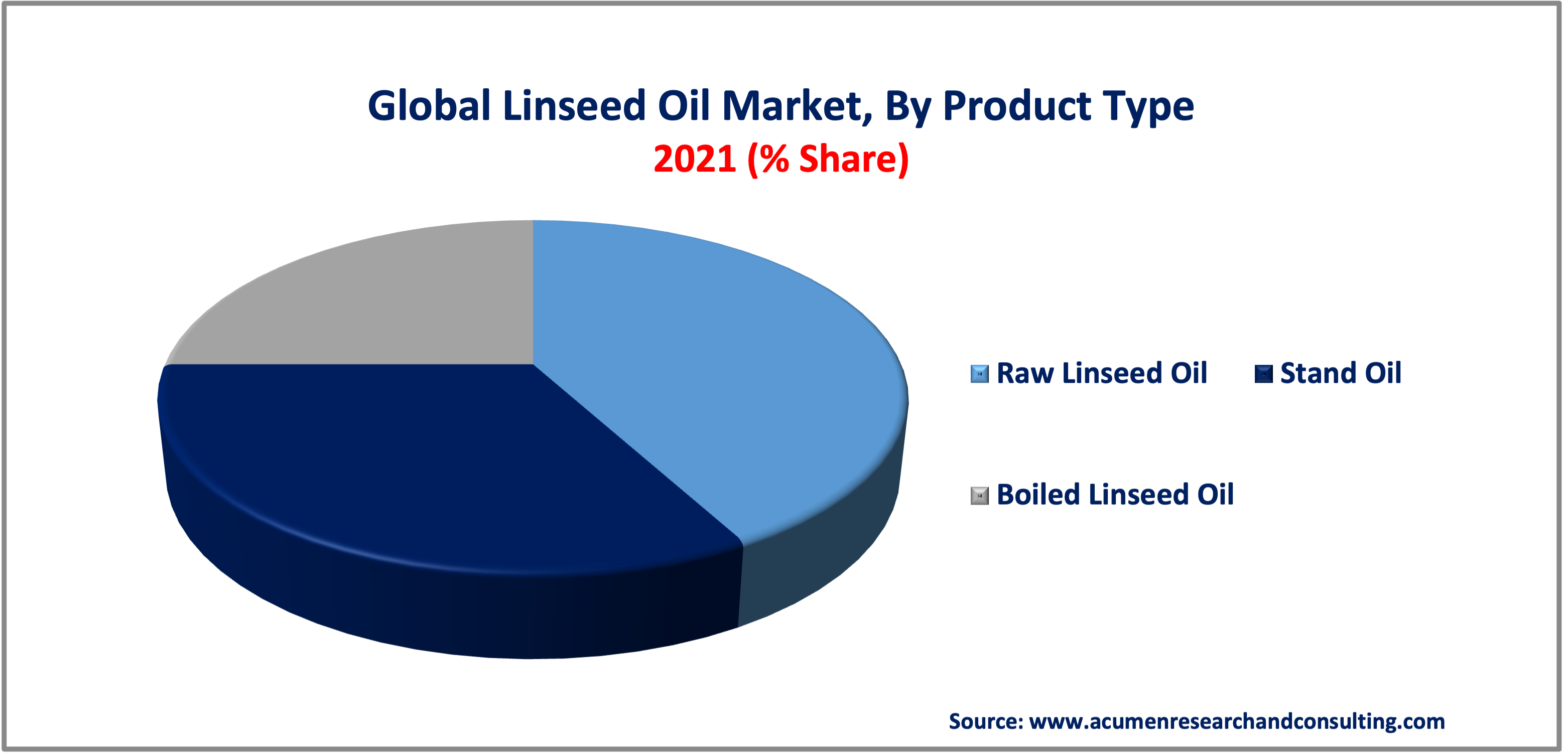 Linseed Oil Market