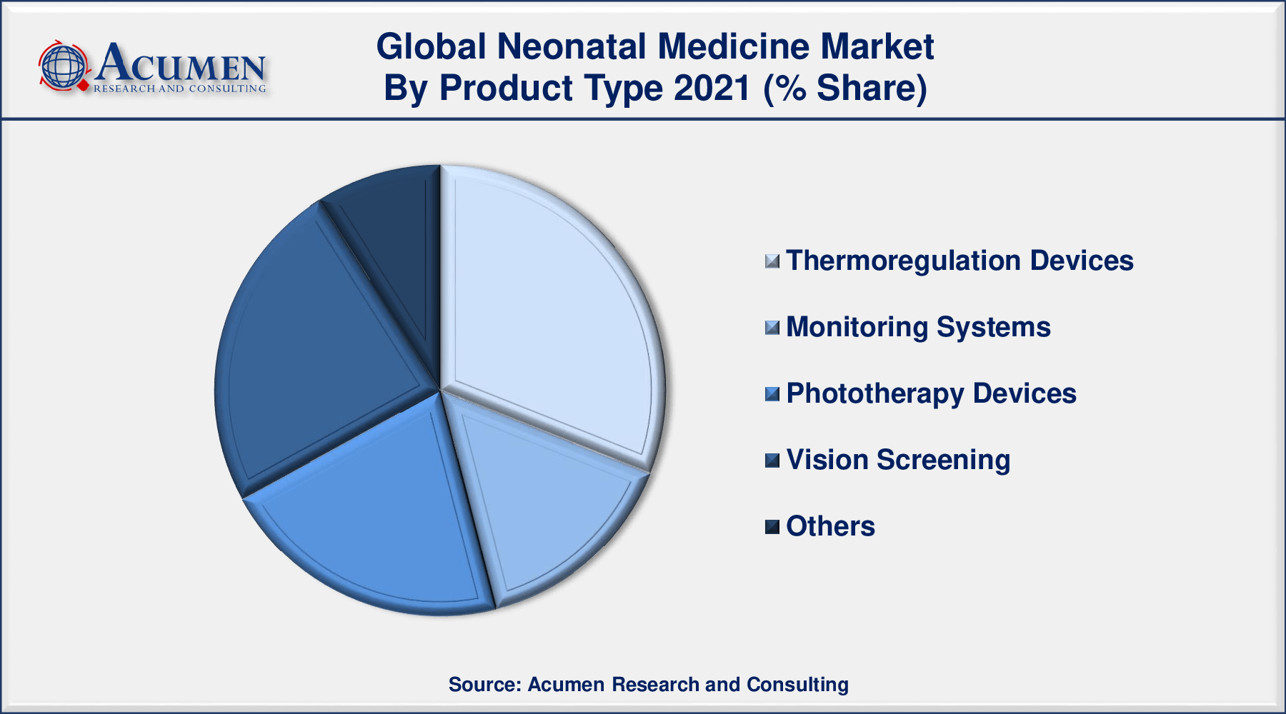 Global neonatal medicine market revenue is projected to expand by USD 7,171 million by 2030, with a 7.2% CAGR from 2022 to 2030.