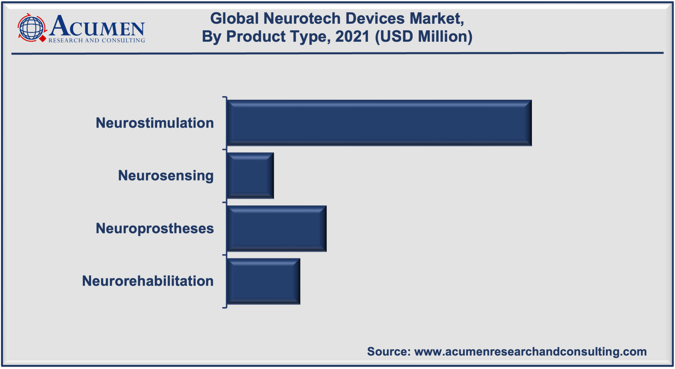 Neurotech Devices Market is projected to reach USD 34,761 Million by 2030, with a significant CAGR of 14.3% 