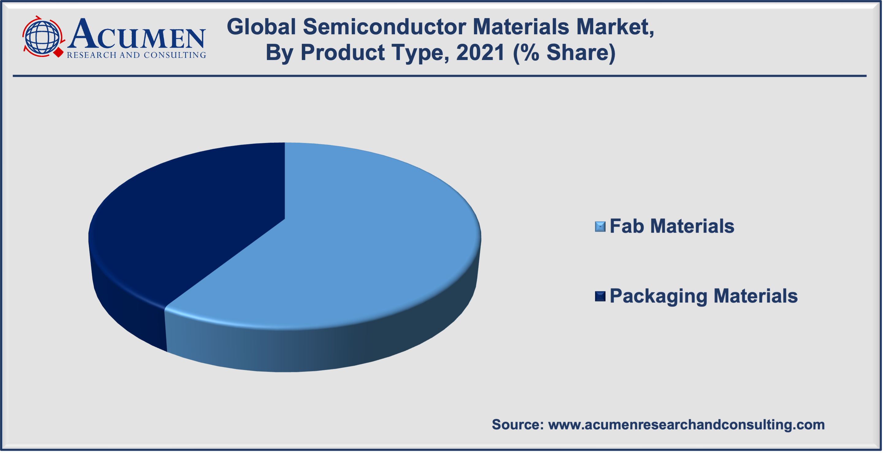 Semiconductor Materials Market By Product Type is expected to reach USD 82,421 Million by 2030growing at a CAGR of 4.5%