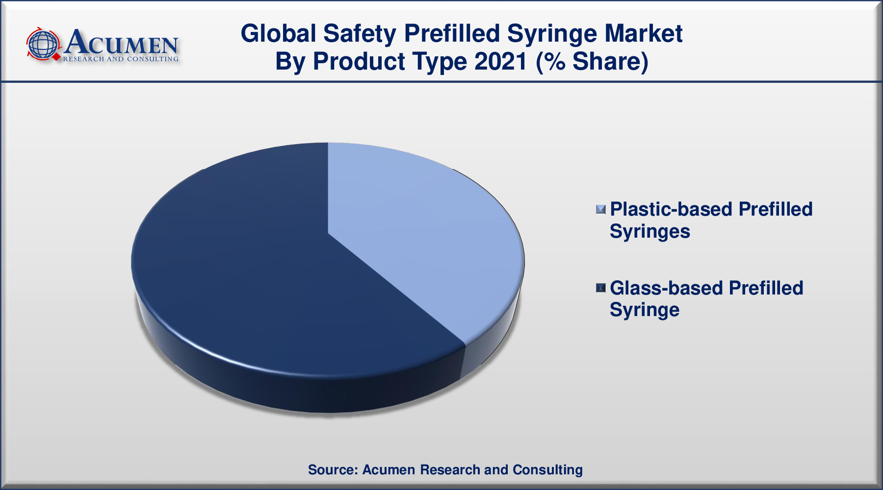 Safety Prefilled Syringe Market Size is predicted to be worth USD 6,534 Million by 2030, with a CAGR of 7.1% during the Forthcoming Period from 2022 to 2030.