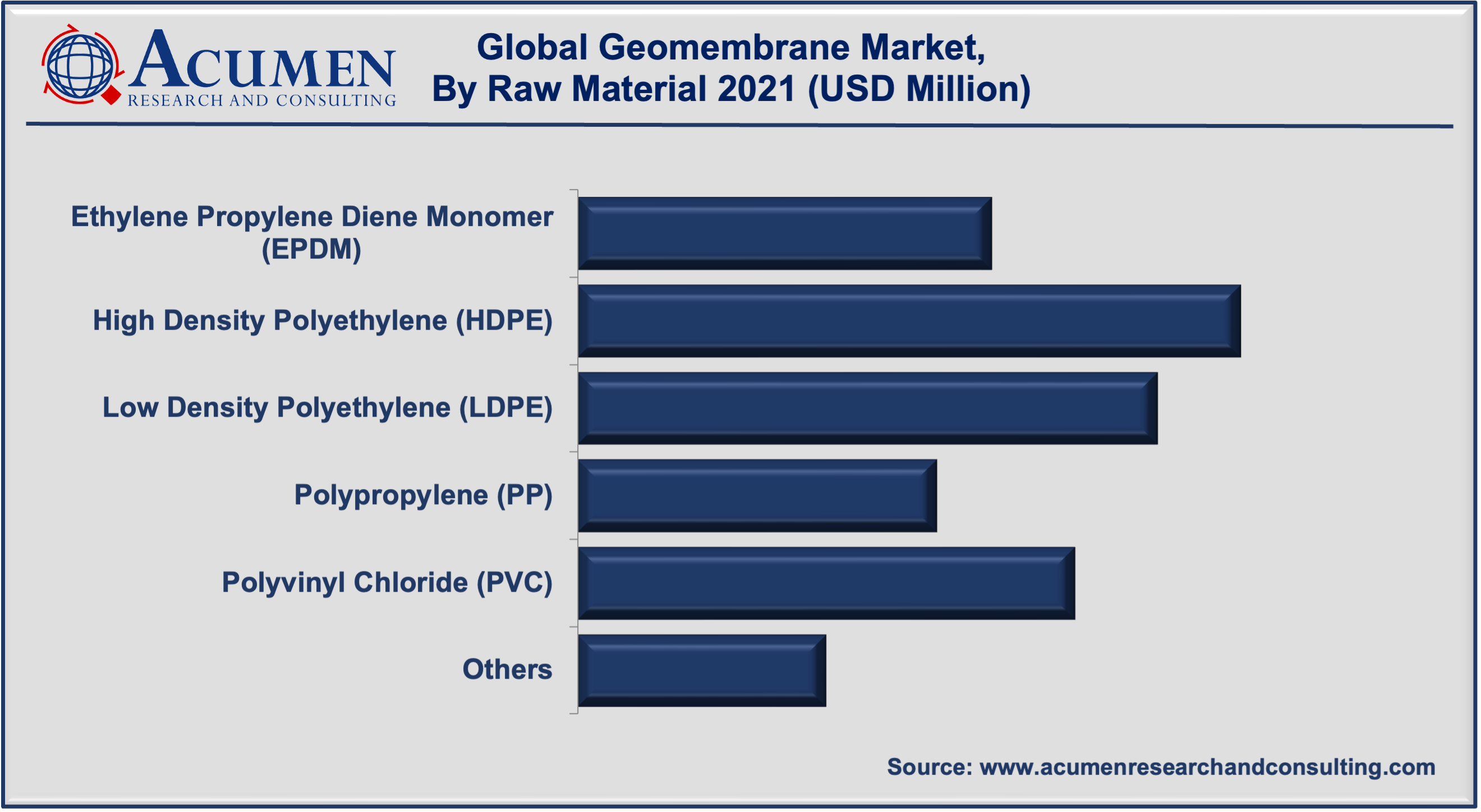 Geomembrane Market Share accounted for USD 2,098 Million in 2021 and is expected to reach USD 3,241 Million by 2030 at a considerable CAGR of 5.1% during the forecast period from 2022 to 2030.