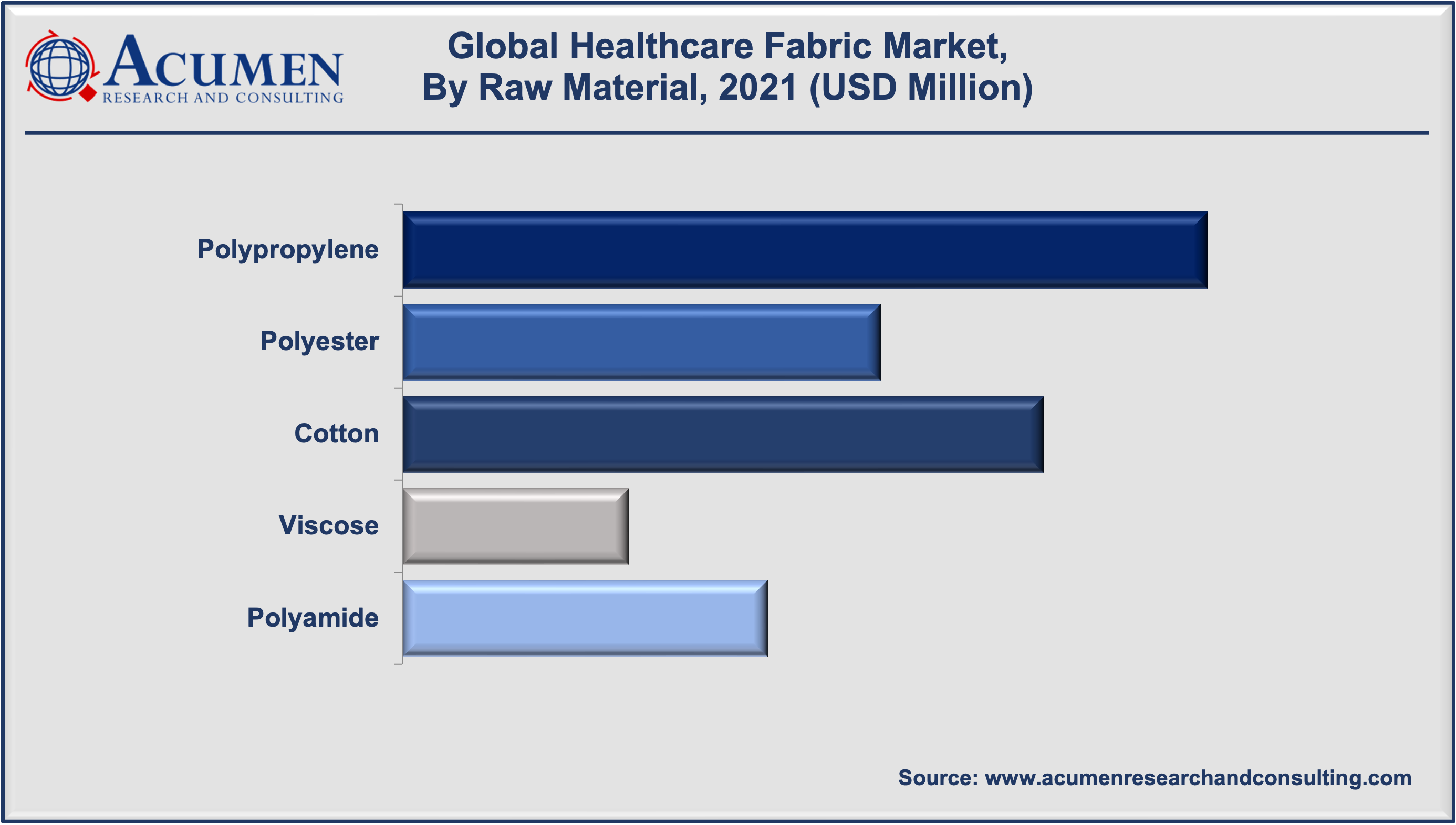Healthcare Fabrics Market Size is expected to reach USD 33,606 Million by 2030 with a considerable CAGR of 7%