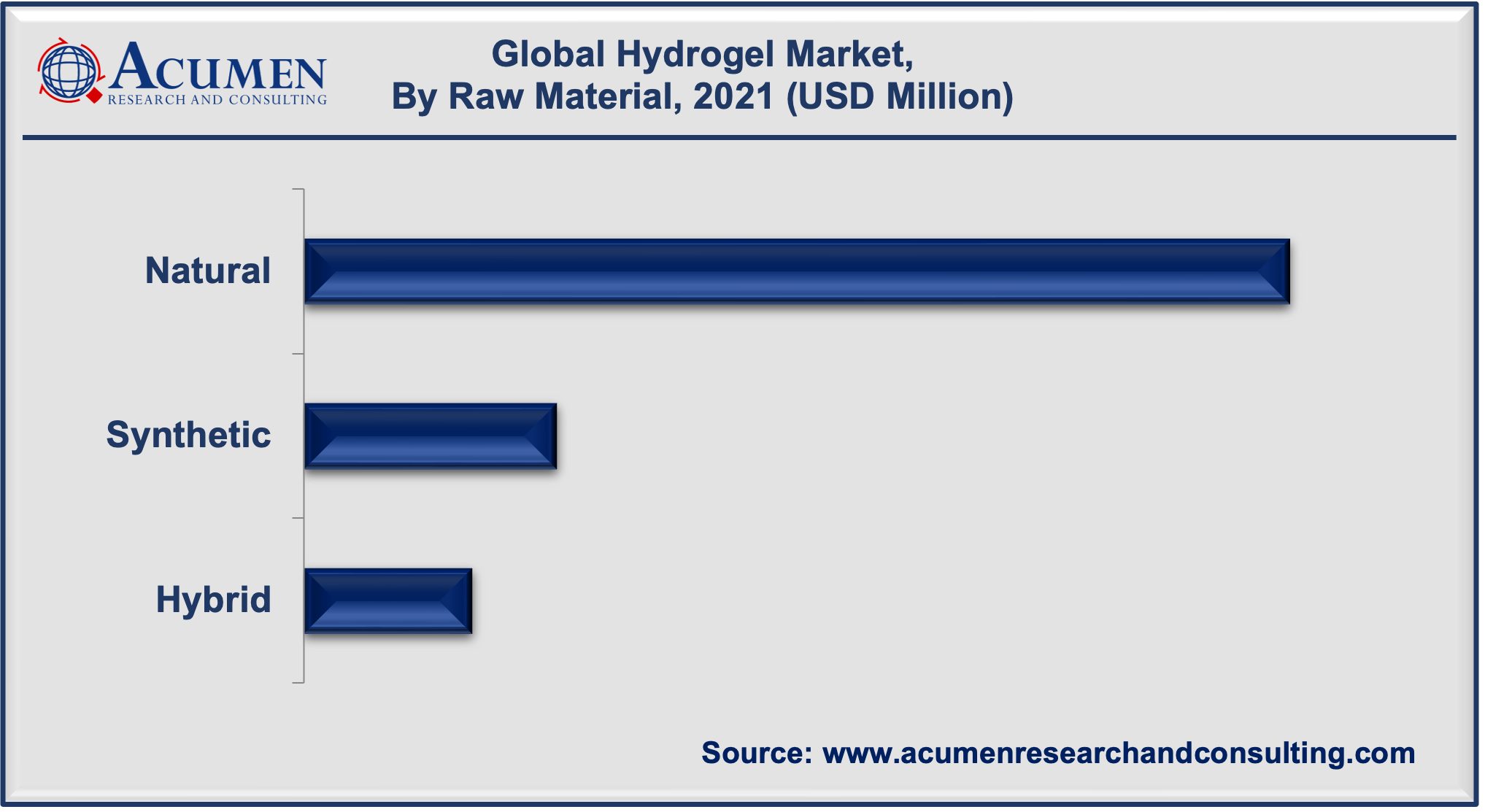 Hydrogel Market Share was accounted for USD 23,036 Million in 2021 and is estimated to reach USD 38,156 Million by 2030, with a CAGR of 6.1% from 2022 to 2030.