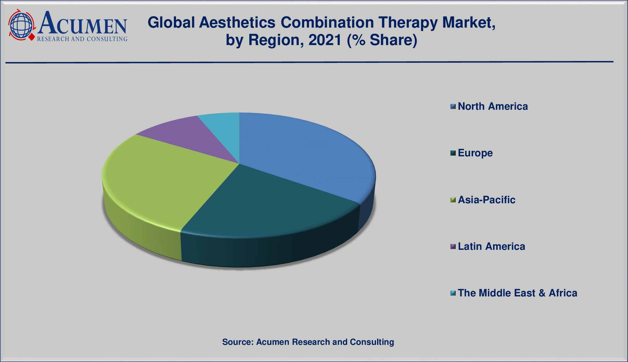 Aesthetics Combination Therapy Market By Region will achieve a market size of USD 6,168 Million by 2030, budding at a CAGR of 8.2%
