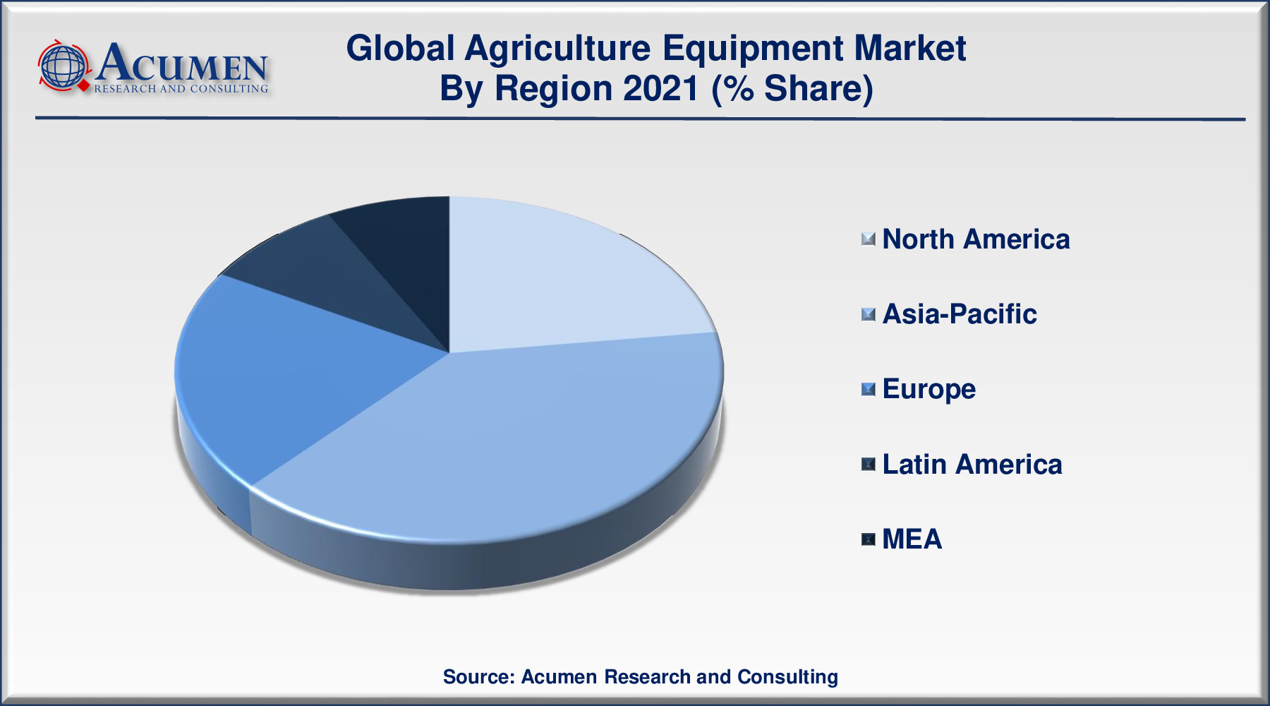 Agriculture Equipment Market Size is predicted to be worth USD 234 Billion by 2030, with a CAGR of 7.1% during the forthcoming period from 2022 to 2030.