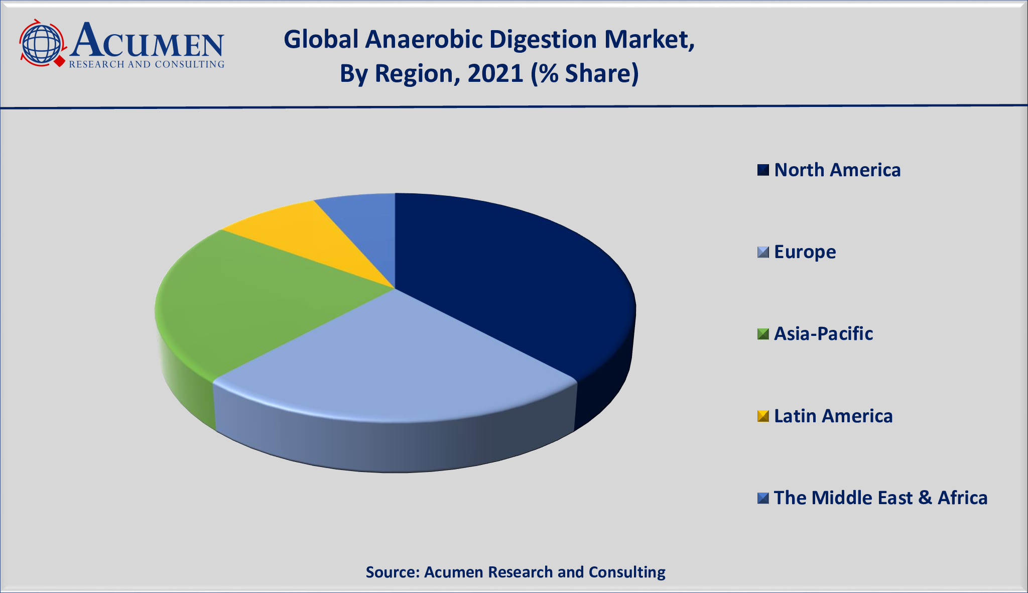 Anaerobic Digestion Market Size is valued at USD 10,149 Million in 2021 and is estimated to achieve a market size of USD 21,853 Million by 2030; growing at a CAGR of 9.2%.