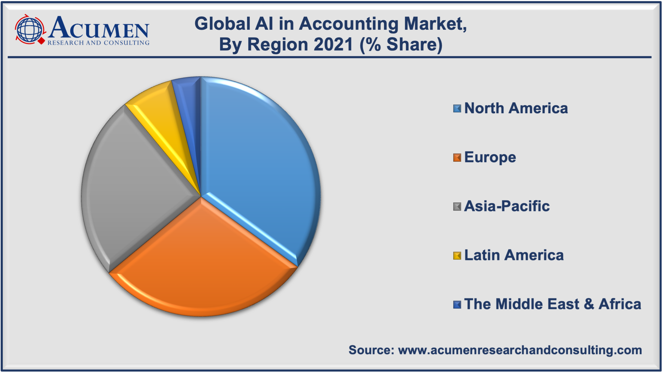 Artificial Intelligence in Accounting Market Analysis accounted for USD 1,511 Million in 2021 and is estimated to reach USD 53,893 Million by 2030.