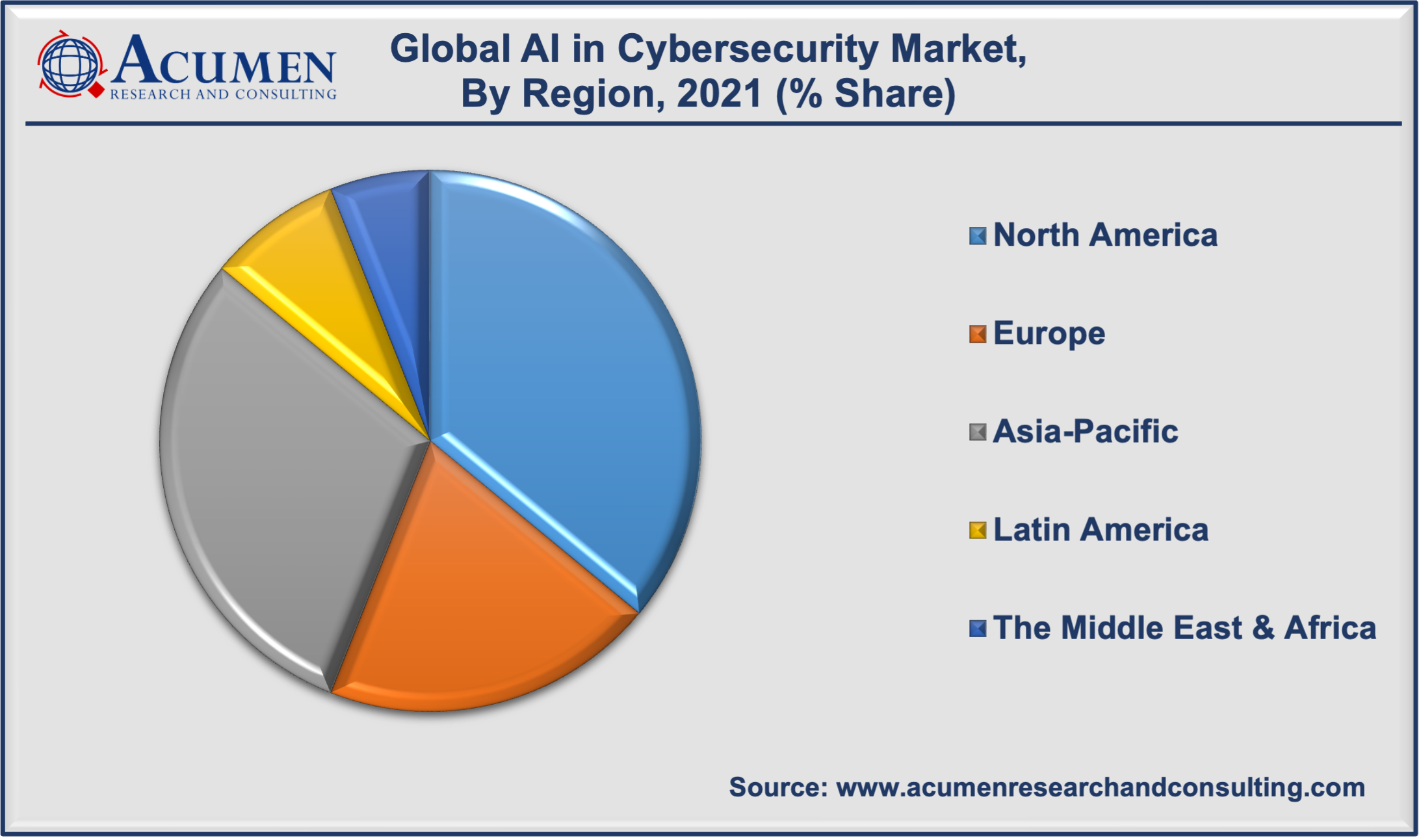 Artificial Intelligence (AI) in Cybersecurity Market Analysis accounted for USD 14.9 Billion in 2021 and is estimated to reach the market value of USD 133.8 Billion by 2030.