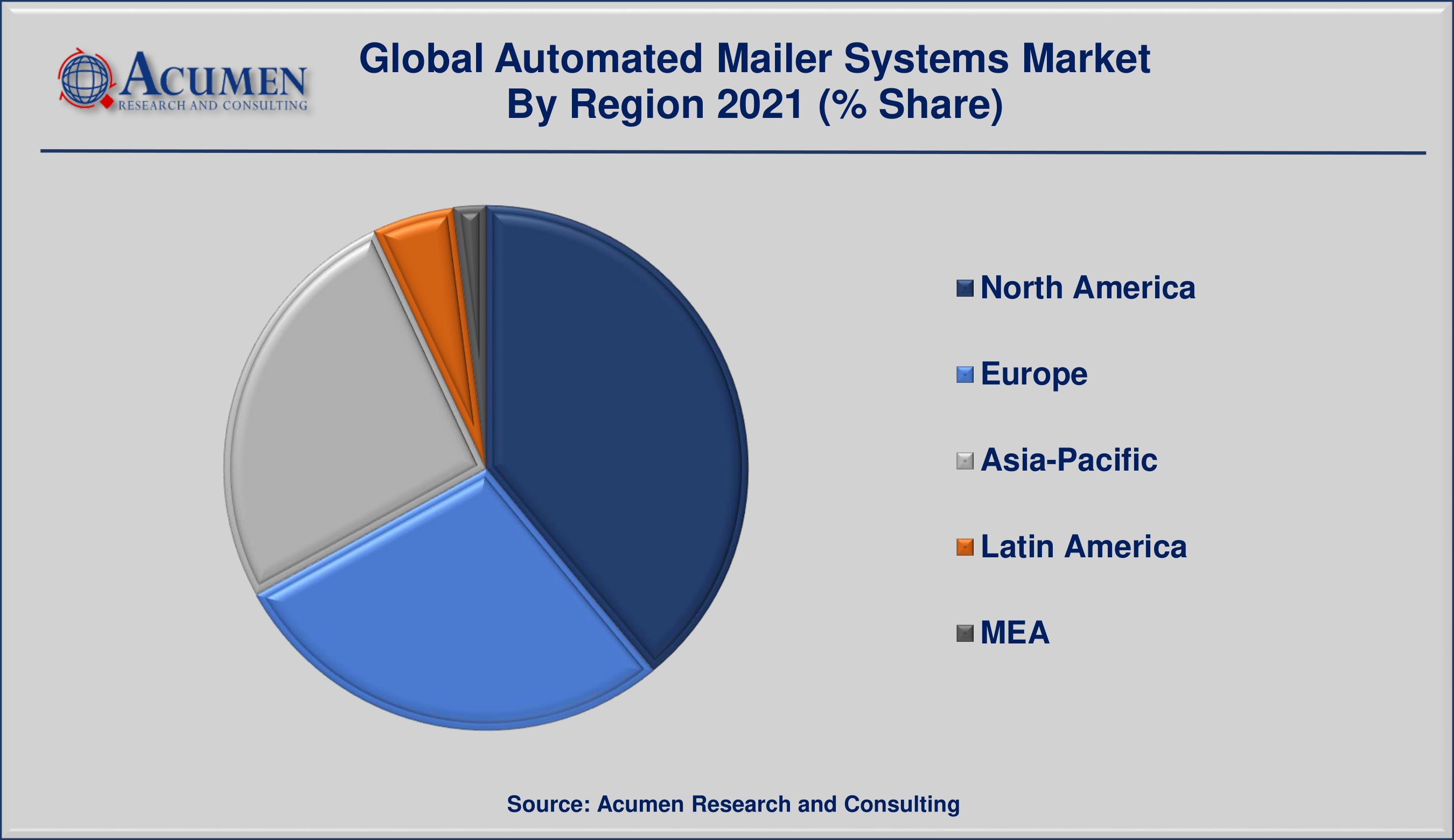 Automated Mailer Systems Market By Region is predicted to be worth USD 1,459 Million by 2030, with a CAGR of 6.2%