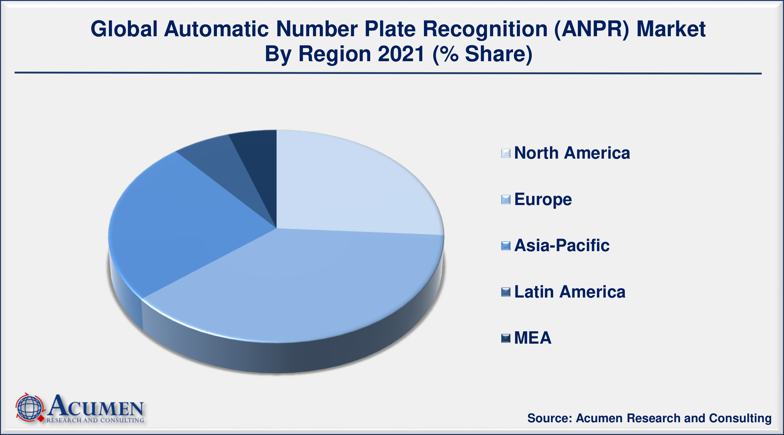  Automatic Number Plate Recognition (ANPR) Market Size is predicted to be worth USD 5,825 Million by 2030, with a CAGR of 9.6% from 2022 to 2030.