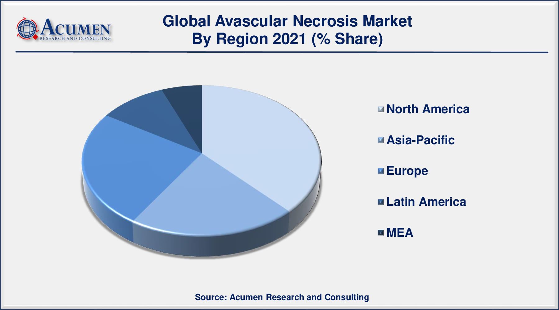 Avascular Necrosis Market size is predicted to be worth USD 1,026 Million by 2030, with a CAGR of 6.1% during the forthcoming period from 2022 to 2030.