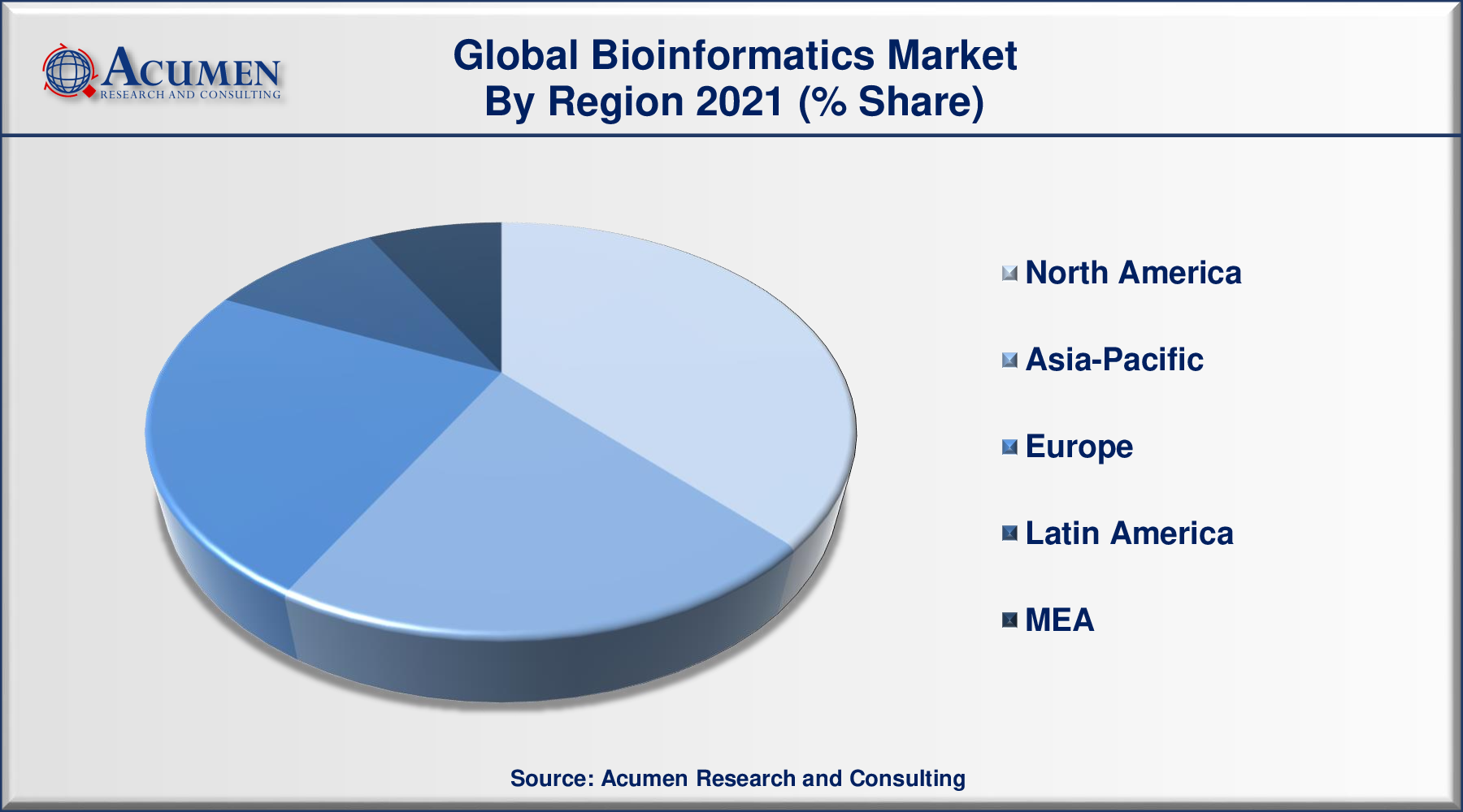 Bioinformatics Market Size is predicted to be worth USD 46,129 Million by 2030, with a CAGR of 16.2% during the forthcoming period from 2022 to 2030.