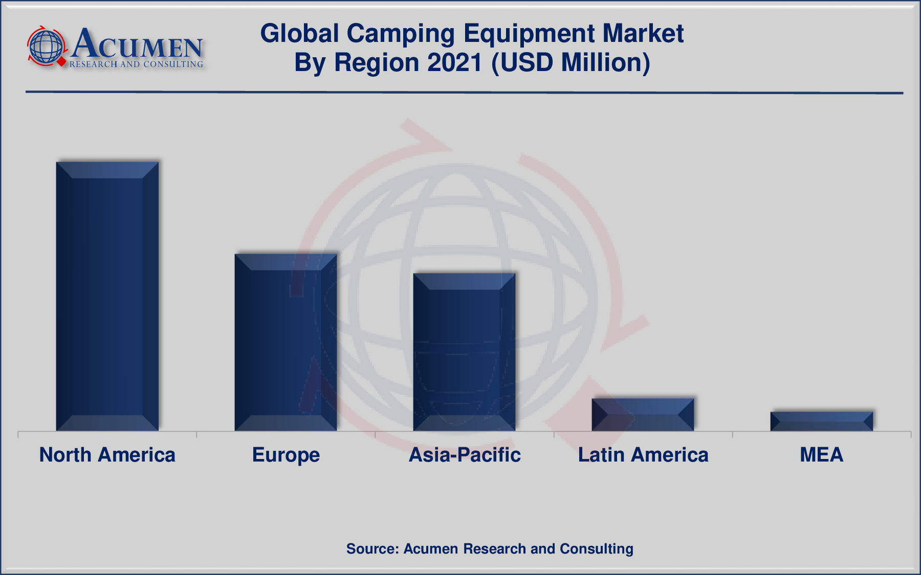 Camping Equipment Market Growth was valued at USD 15,267 Million in 2021 and is predicted to be worth USD 27,318 Million by 2030, with a CAGR of 6.9% from 2022 to 2030.