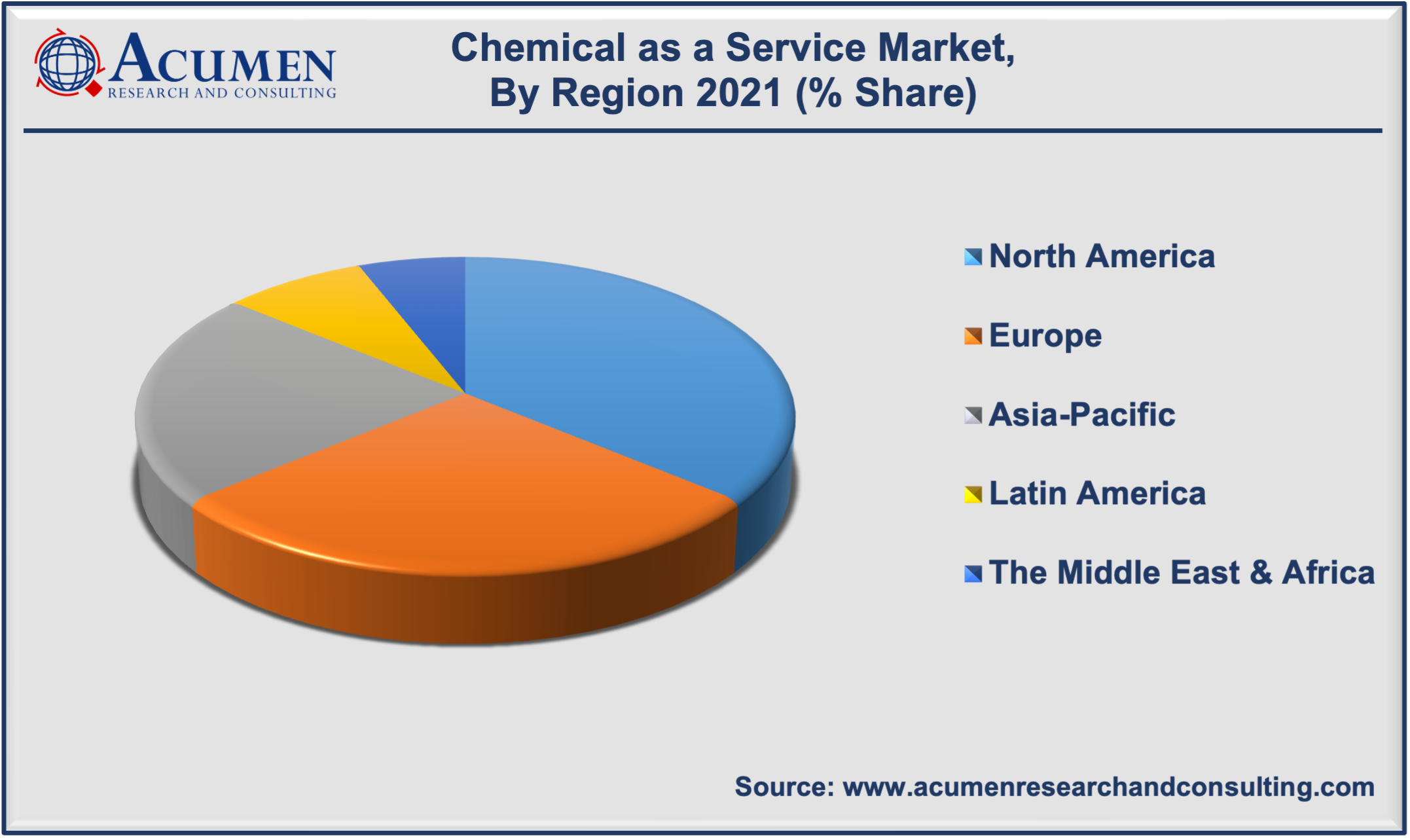 Chemical as a Service Market Analysis accounted for USD 8,101 Million in 2021 and is estimated to reach the value of USD 15,581 Million by 2030.