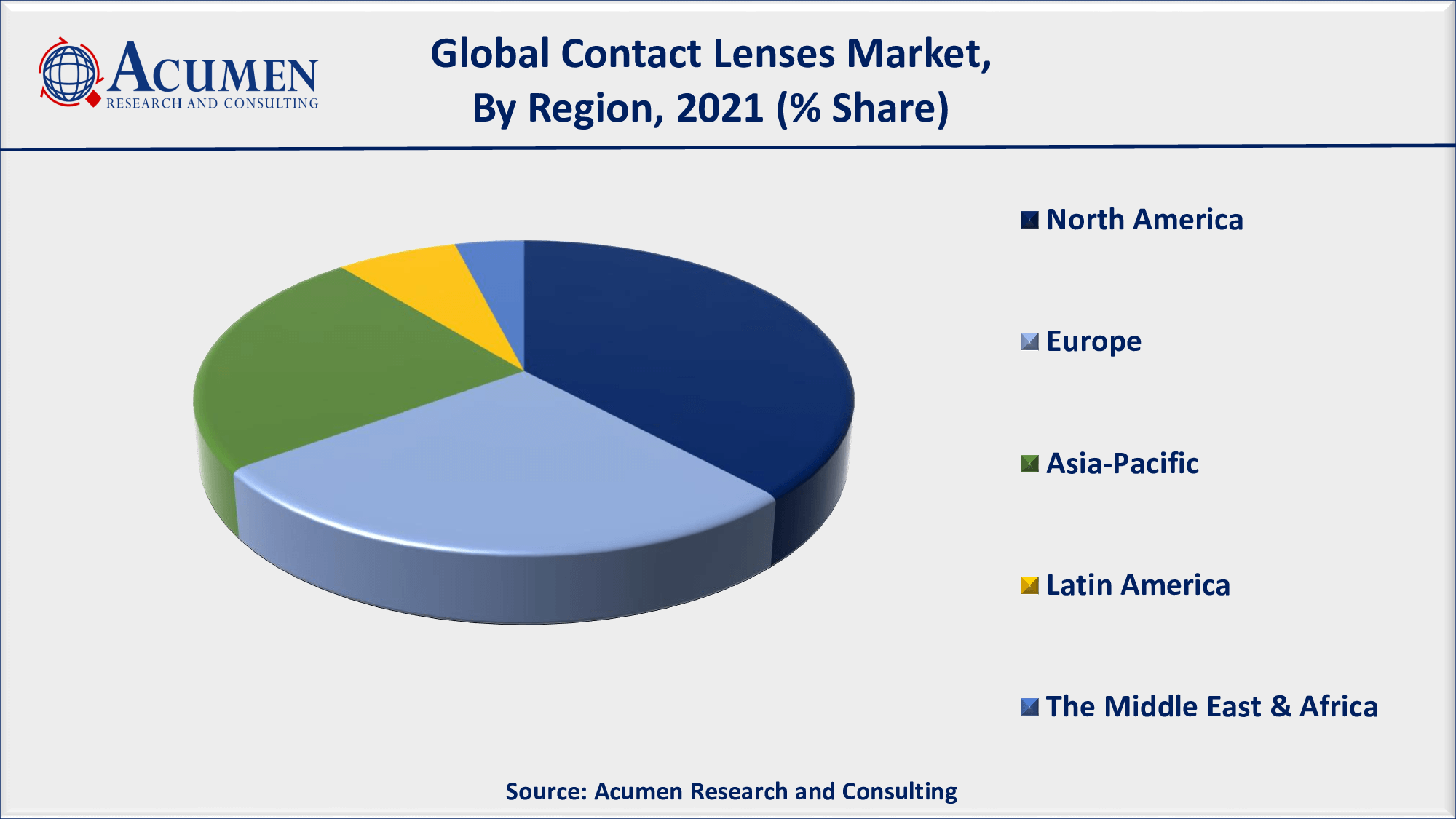 North America is the leading region with over 38% shares in 2021