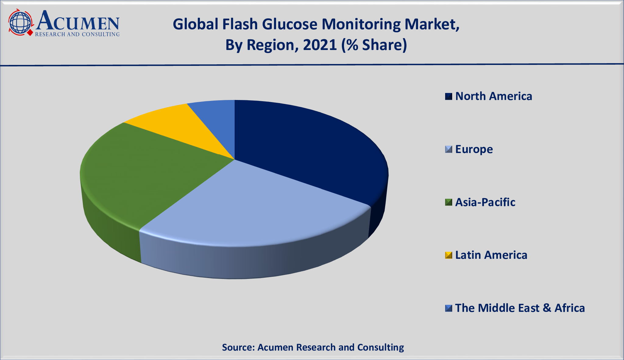 Flash Glucose Monitoring Market Size is estimated to achieve a market size of USD 24,765 million by 2030; growing at a CAGR of 7.6%.