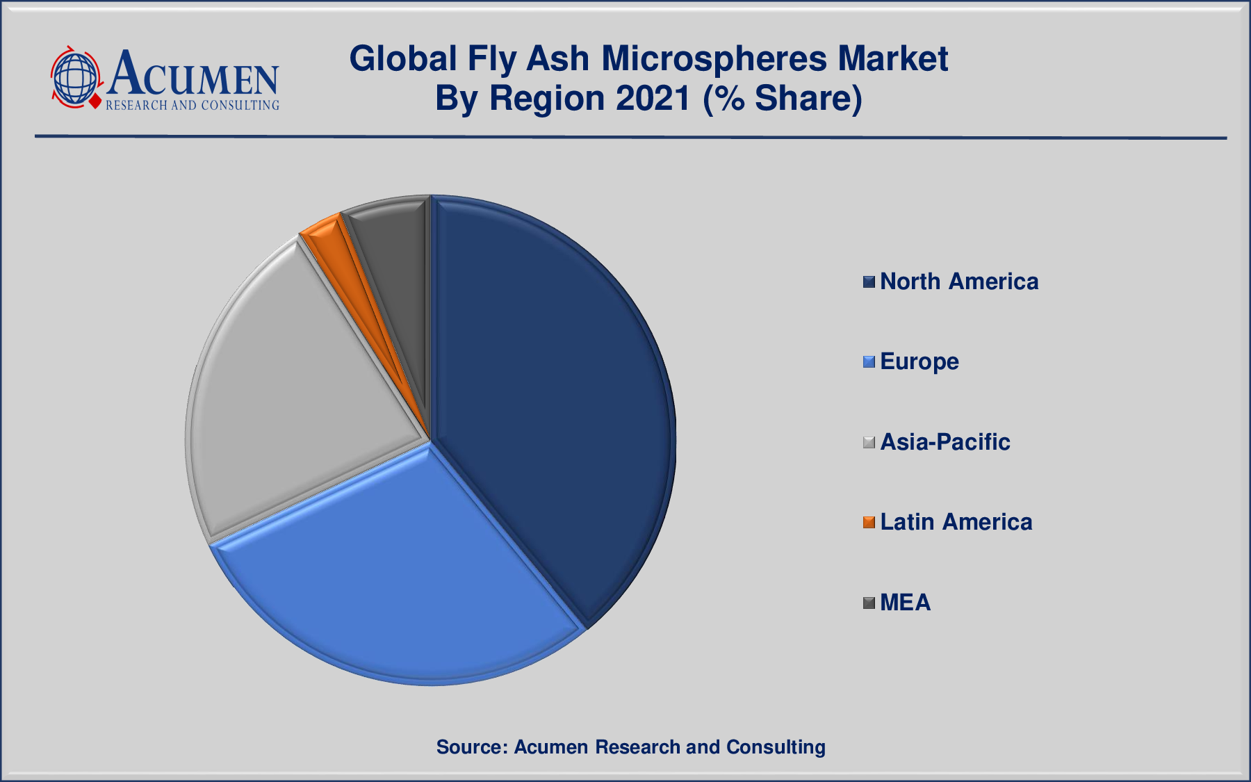 Fly Ash Microspheres Market By Region is predicted to be worth USD 6,256 Million by 2030, with a CAGR of 6.9%