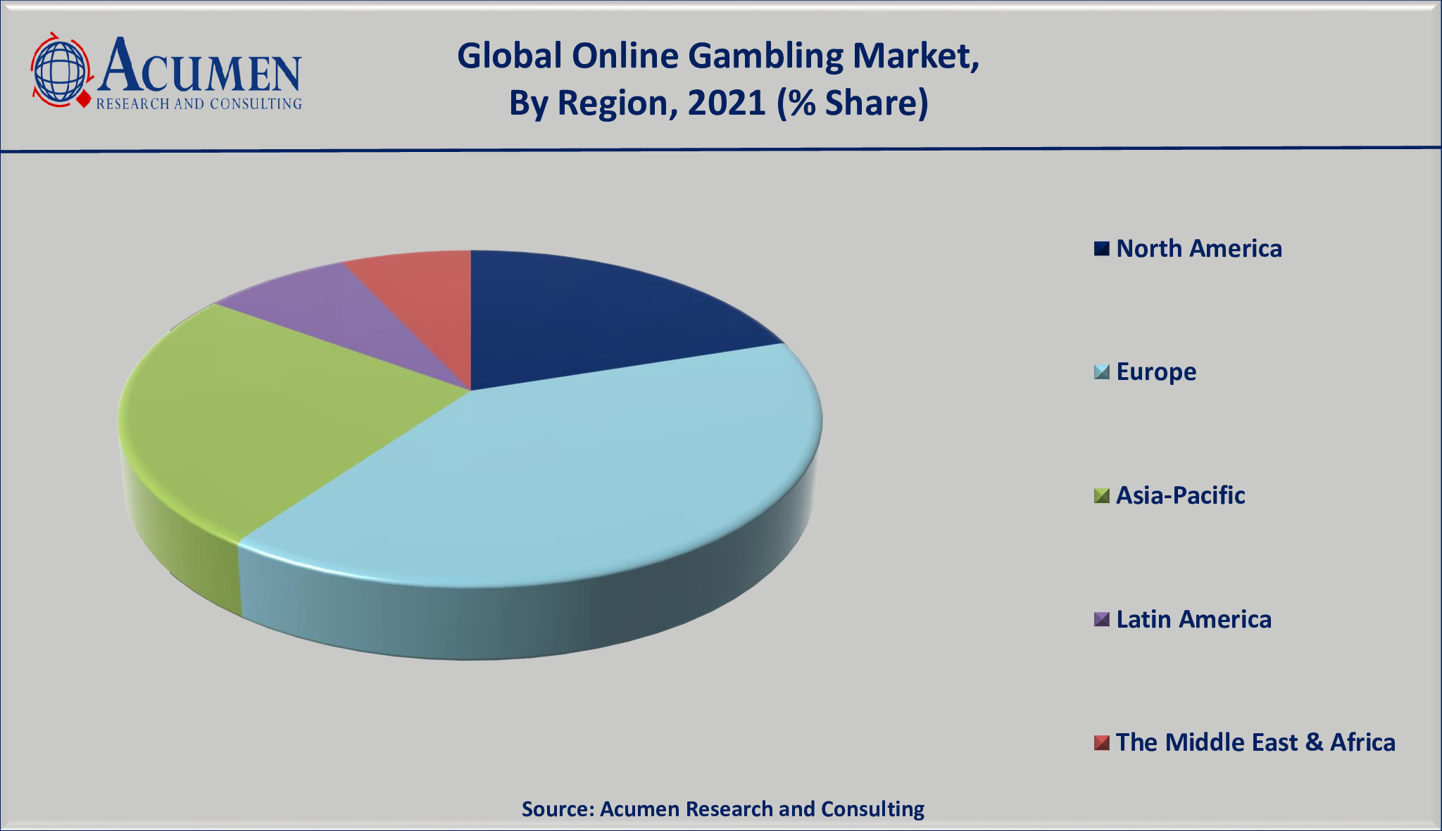 Gambling Market Analysis accounted for USD 492 billion in 2021 and is projected to reach a market size of USD 804 billion by 2030; growing at a CAGR of 5.7%.