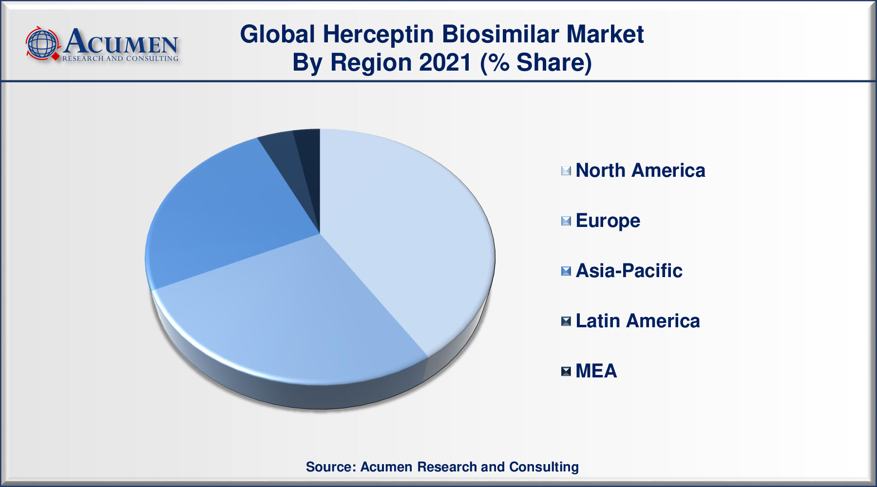 Herceptin Biosimilar Market Size is predicted to be worth USD 11,287 Million by 2030, with a CAGR of 23.2% from 2022 to 2030.
