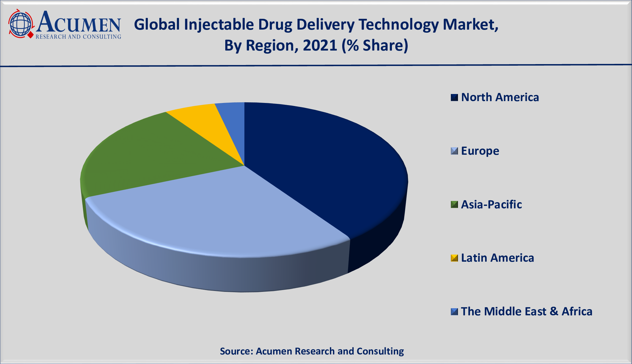 Injectable Drug Delivery Technology Market Size is estimated to achieve a market size of USD 1,589 Billion by 2030; growing at a CAGR of 12.2%.