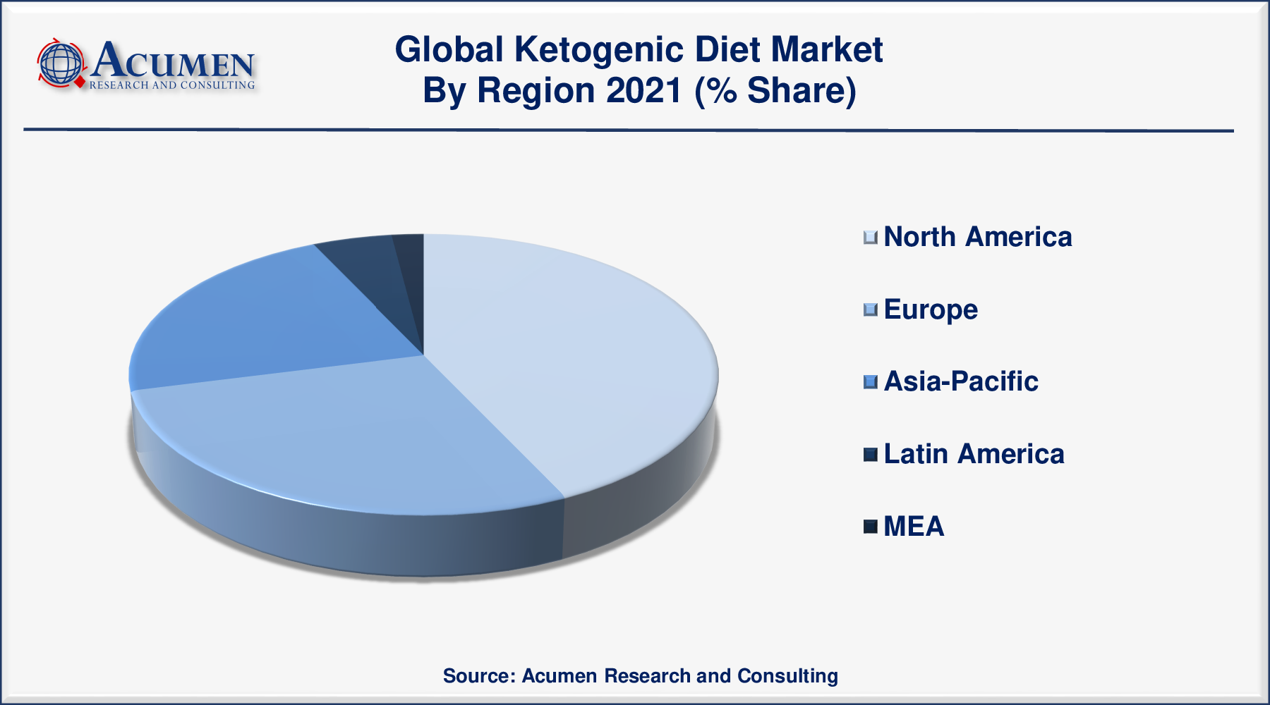 Ketogenic Diet Market Analysis was valued at USD 10,198 Million in 2021 and is predicted to be worth USD 16,064 Million by 2030, with a CAGR of 5.4% from 2022 to 2030.