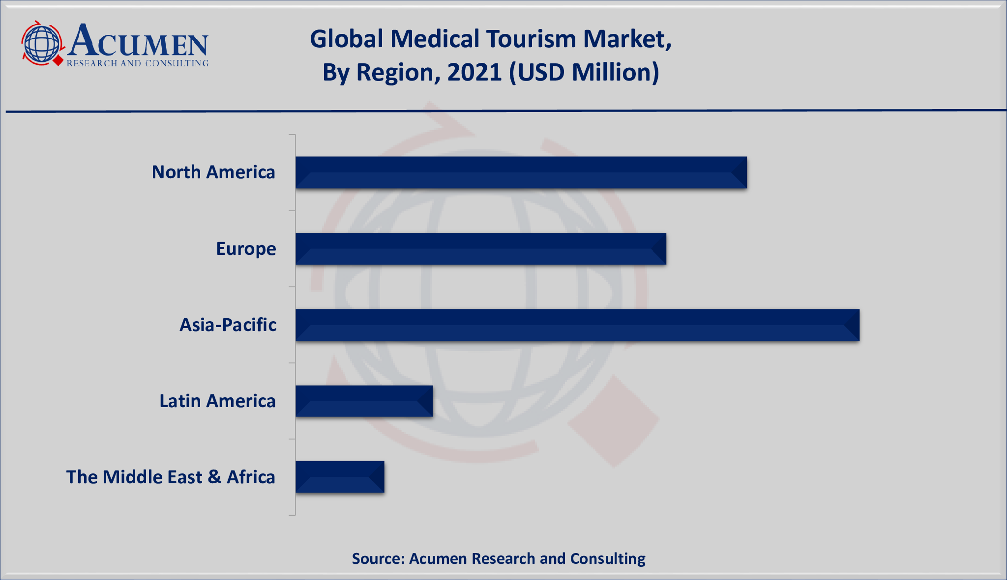 Medical Tourism Market Size is estimated to achieve a market size of USD 88,595 million by 2030; growing at a CAGR of 27.4%.