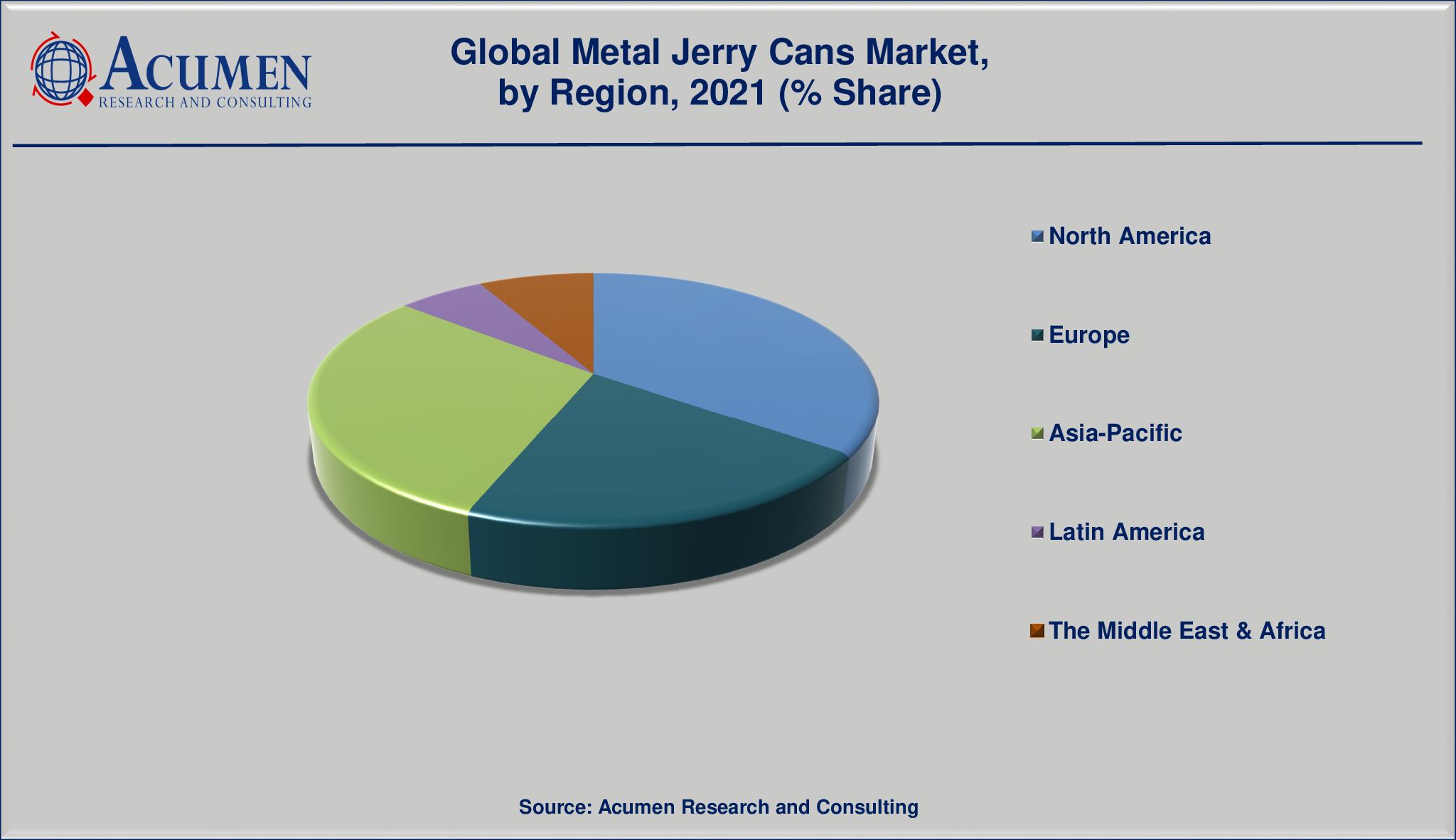 Metal Jerry Cans Market By Region will achieve a market size of USD 817 Million by 2030, budding at a CAGR of 4.5%