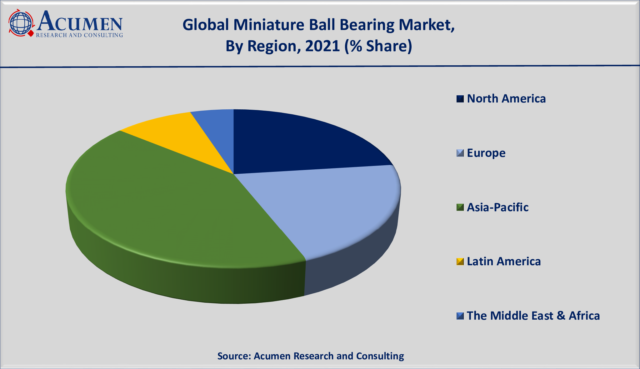 Miniature Ball Bearing Market Size is estimated to achieve a market size of USD 3,643 million by 2030; growing at a CAGR of 8.9%.