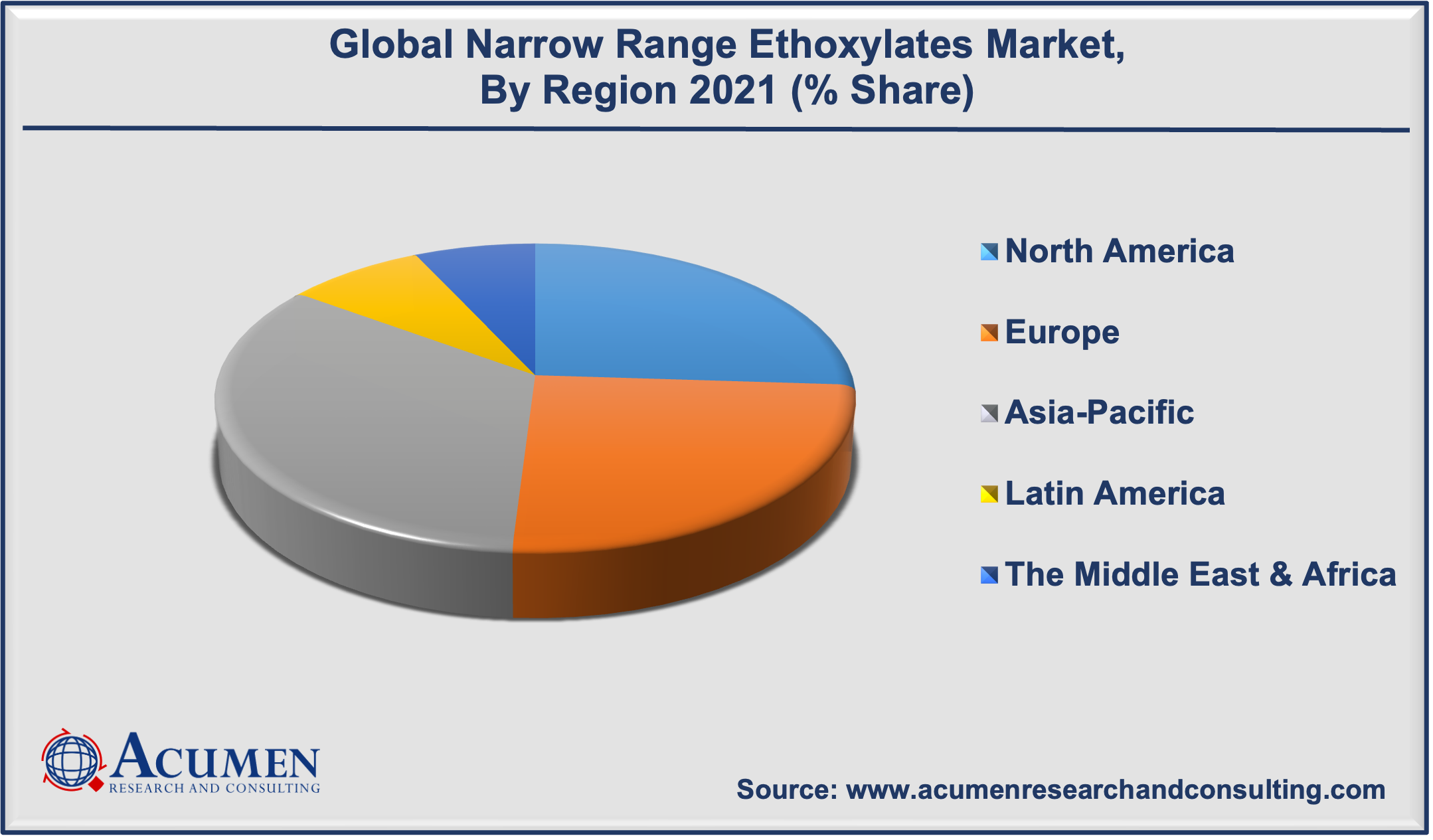 Narrow Range Ethoxylates Market Analysis accounted for USD 4,488 Million in 2021 and is estimated to reach USD 10,084 Million by 2030.