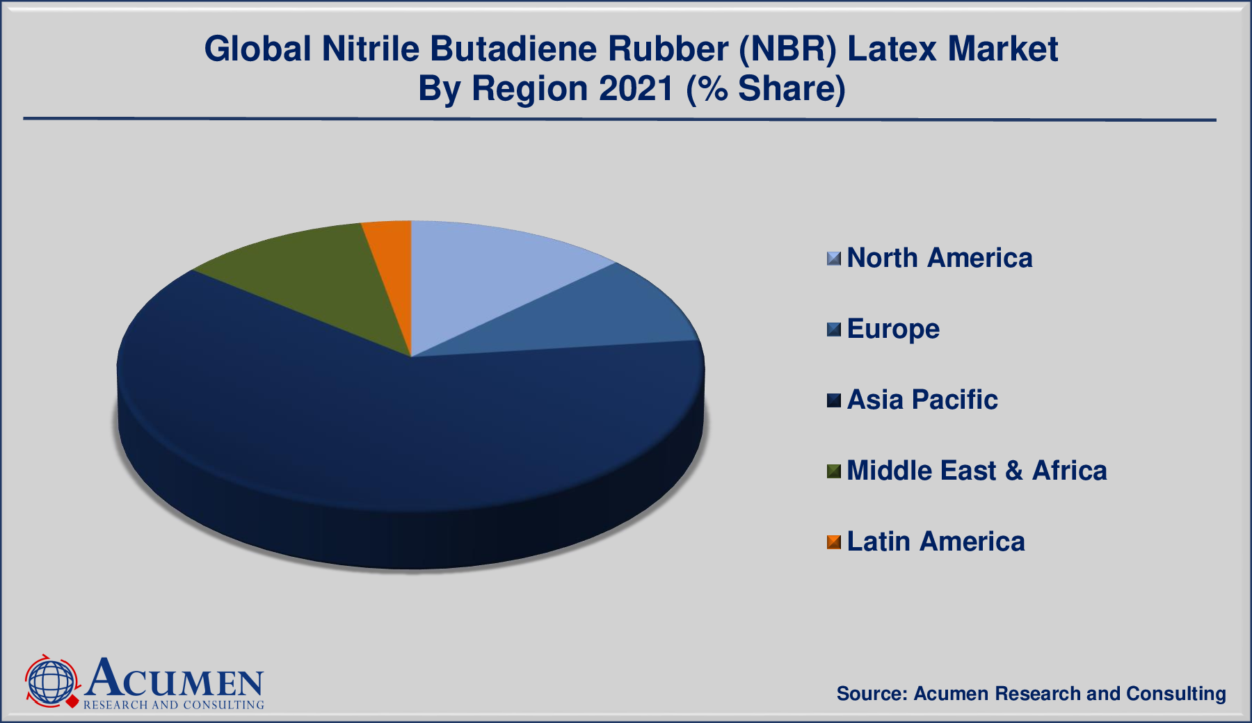 Nitrile Butadiene Rubber Latex Market By Region is predicted to be worth USD 3,014 Million by 2028, with a CAGR of 10.6%