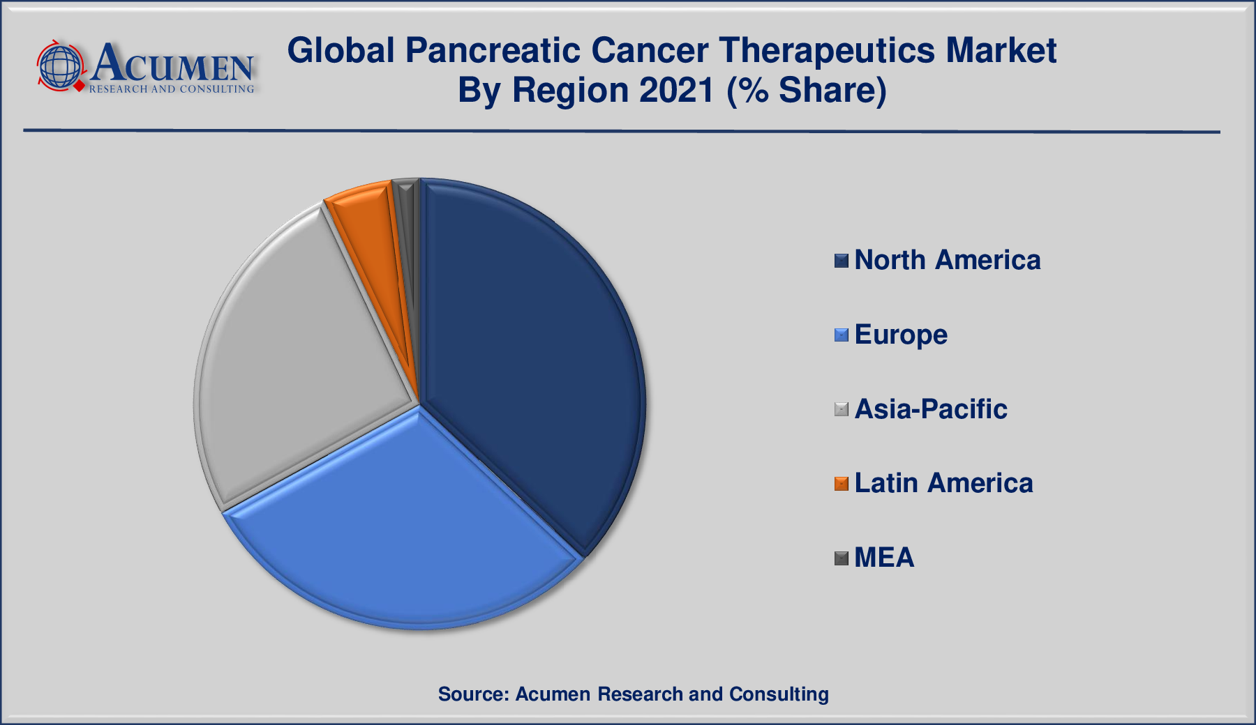 Pancreatic Cancer Therapeutics Market By Region is predicted to be worth USD 6,575 Million by 2030, with a CAGR of 7.2%