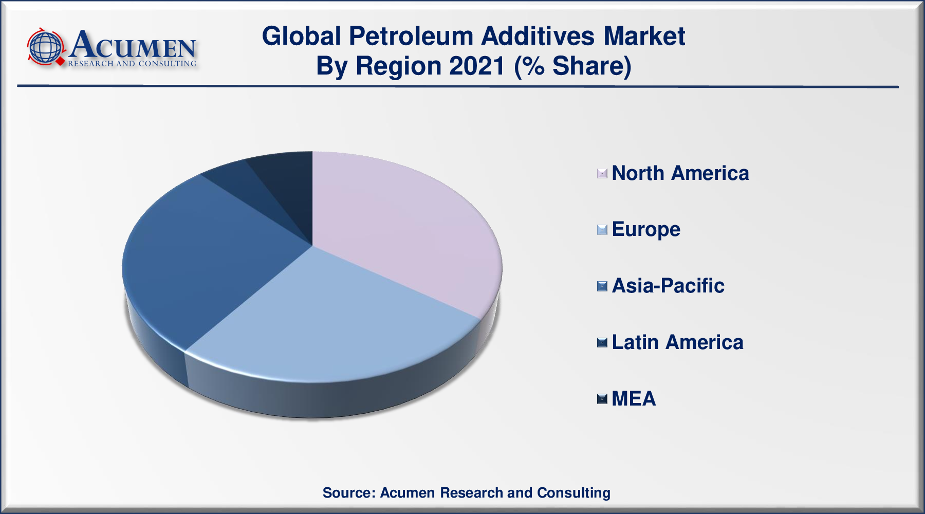 Petroleum Additives Market Size is predicted to be worth USD 8,836 Million by 2030, with a CAGR of 5.2%