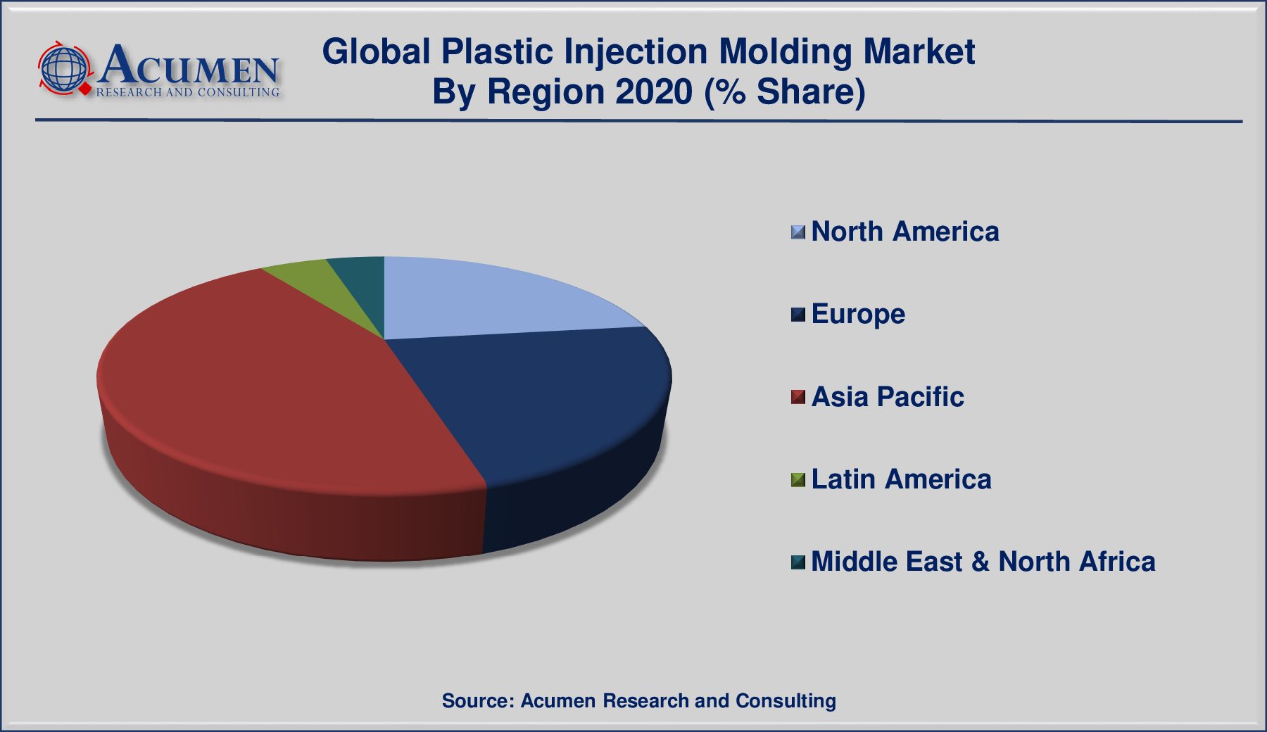 Plastic Injection Molding Market Analysis was valued at USD 260.30 Billion in 2020 and is predicted to be worth USD 377.41 Billion by 2028, with a CAGR of 4.8% from 2021 to 2028.
