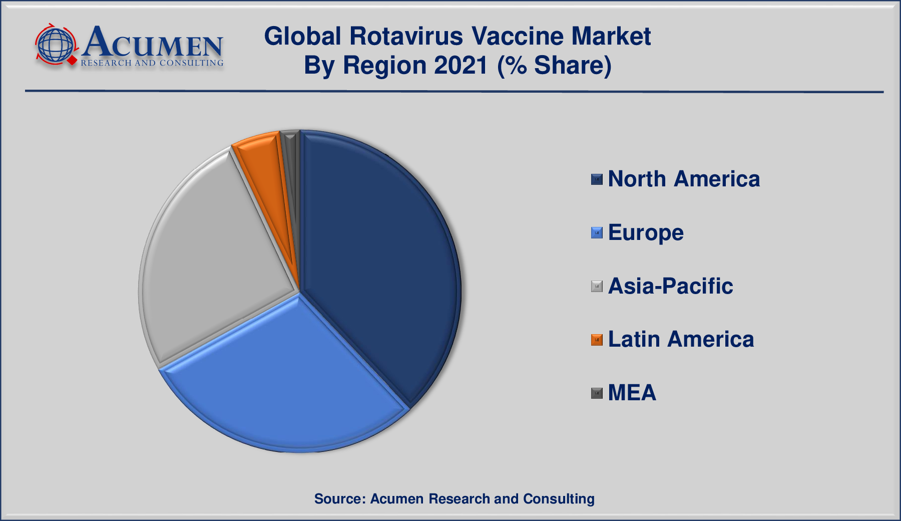Rotavirus Vaccine Market By Region is predicted to be worth USD 22,750 Million by 2030, with a CAGR of 11%