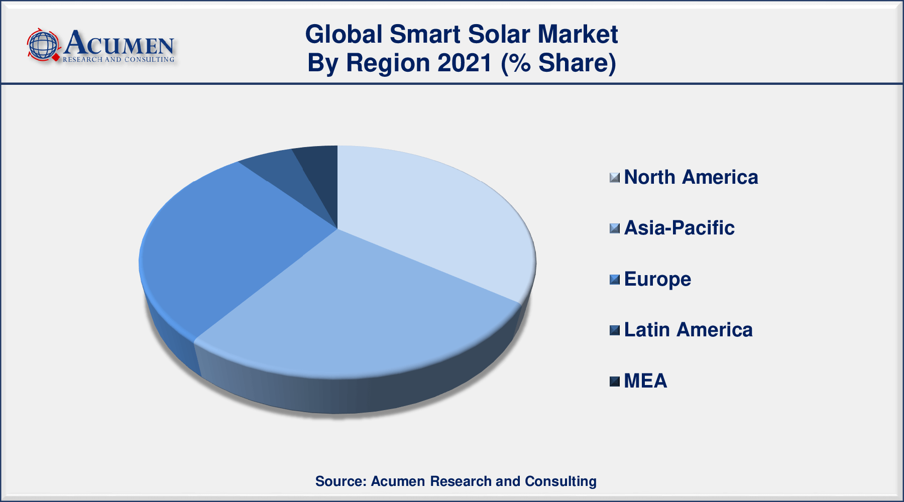 Global smart solar market revenue anticipated to gain USD 62,279 million by 2030 with a CAGR of 15.8% from 2022 to 2030
