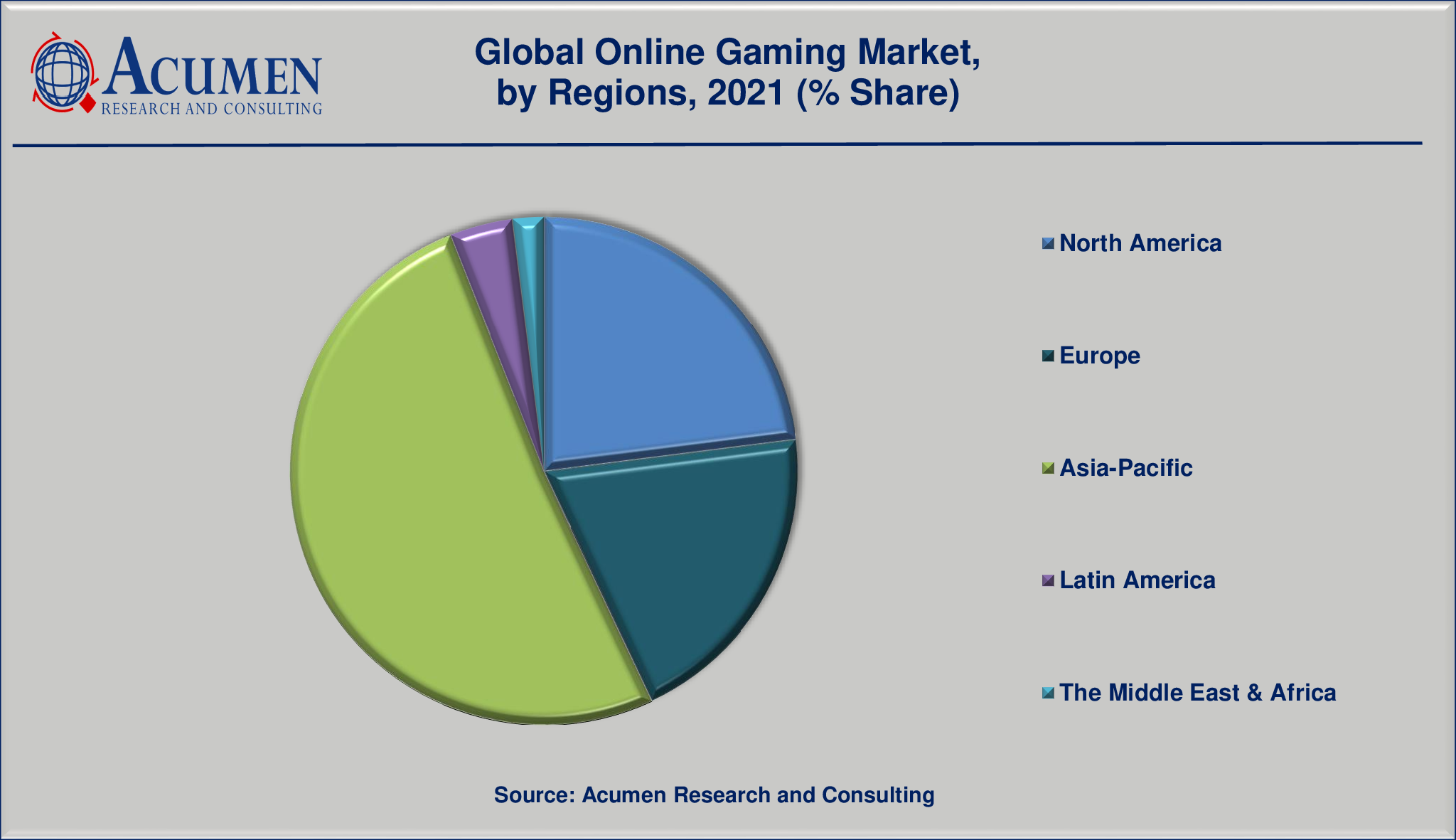 Online Gaming Market By Regions will achieve a market size of USD 132 Billion by 2030, budding at a CAGR of 10.2%